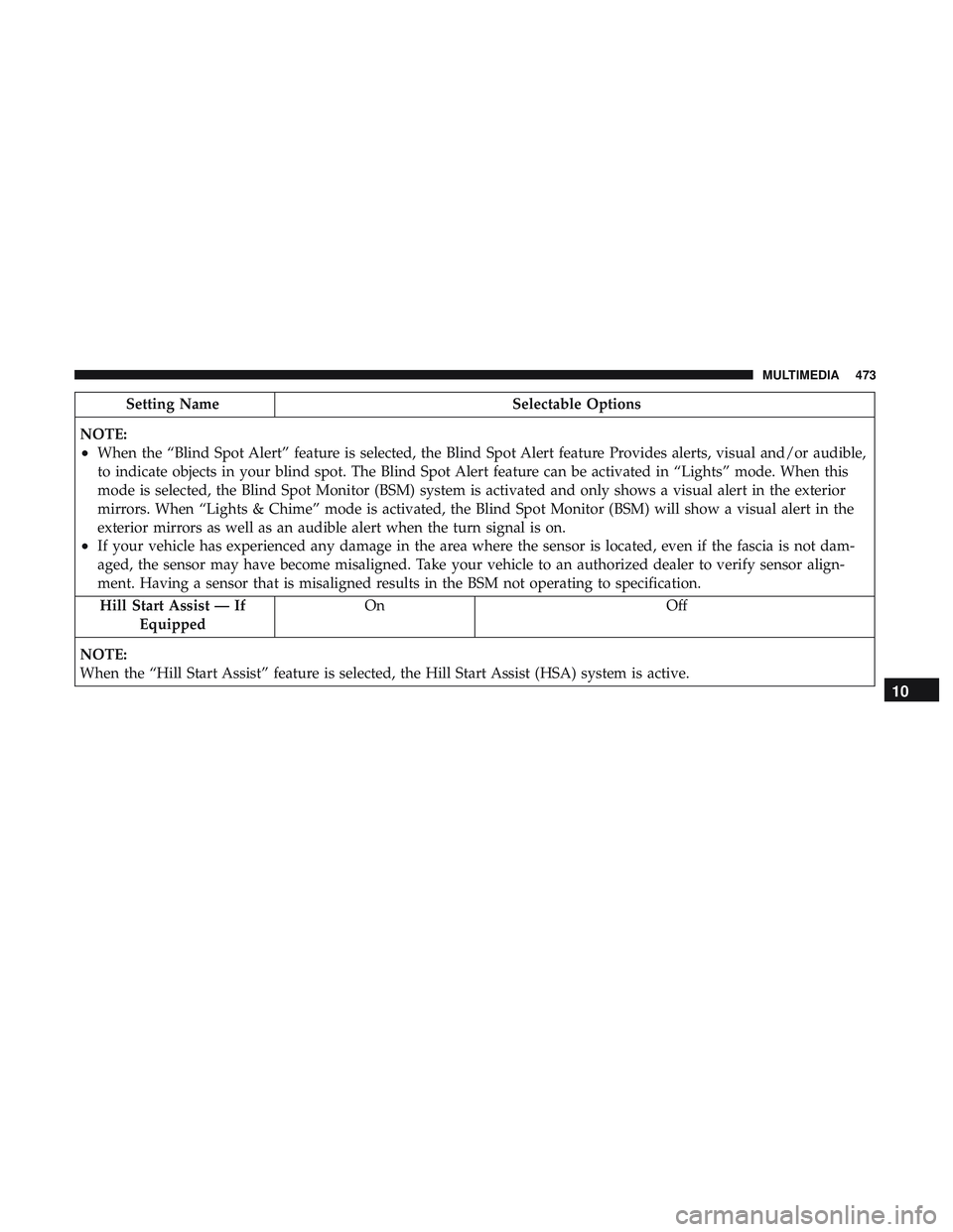 DODGE CHARGER 2018  Owners Manual Setting NameSelectable Options
NOTE:
•When the “Blind Spot Alert” feature is selected, the Blind Spot Alert feature Provides alerts, visual and/or audible,
to indicate objects in your blind spot