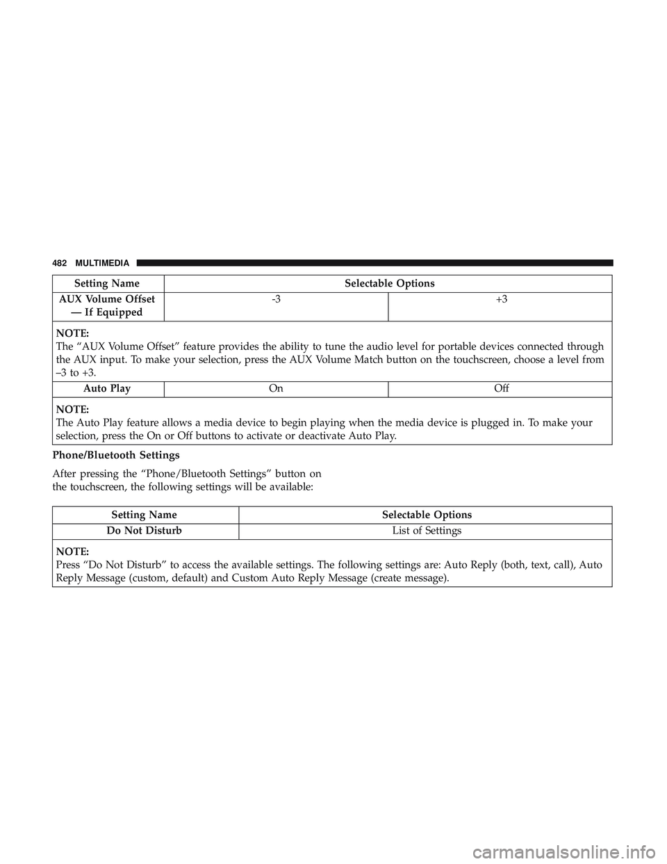 DODGE CHARGER 2018  Owners Manual Setting NameSelectable Options
AUX Volume Offset — If Equipped -3
+3
NOTE:
The “AUX Volume Offset” feature provides the ability to tune the audio level for portable devices connected through
the
