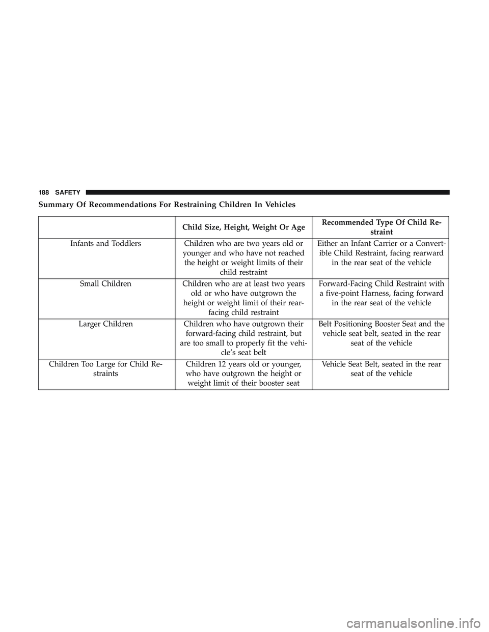 DODGE CHARGER SRT 2018  Owners Manual Summary Of Recommendations For Restraining Children In Vehicles
Child Size, Height, Weight Or AgeRecommended Type Of Child Re-
straint
Infants and Toddlers Children who are two years old or
younger an