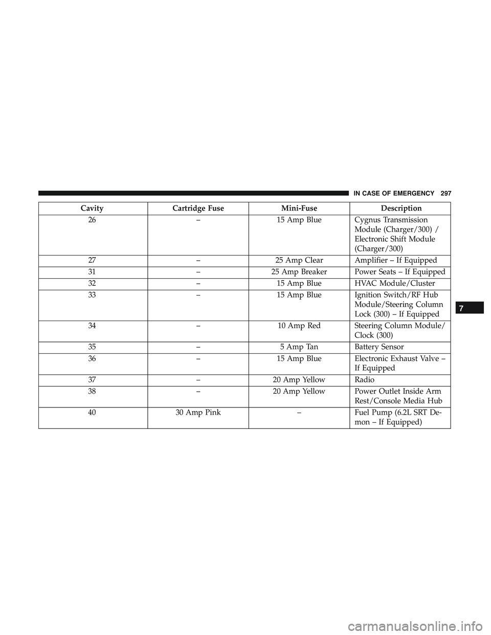 DODGE CHARGER SRT 2018  Owners Manual CavityCartridge Fuse Mini-FuseDescription
26 –15 Amp Blue Cygnus Transmission
Module (Charger/300) /
Electronic Shift Module
(Charger/300)
27 –25 Amp Clear Amplifier – If Equipped
31 –25 Amp B