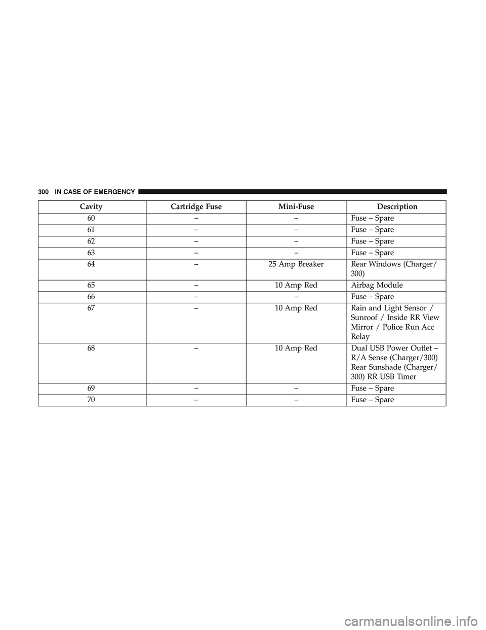 DODGE CHARGER SRT 2018 Owners Manual CavityCartridge Fuse Mini-FuseDescription
60 ––Fuse – Spare
61 ––Fuse – Spare
62 ––Fuse – Spare
63 ––Fuse – Spare
64 –25 Amp Breaker Rear Windows (Charger/
300)
65 –10 Amp DODGE CHARGER SRT 2018 Owners Manual CavityCartridge Fuse Mini-FuseDescription
60 ––Fuse – Spare
61 ––Fuse – Spare
62 ––Fuse – Spare
63 ––Fuse – Spare
64 –25 Amp Breaker Rear Windows (Charger/
300)
65 –10 Amp