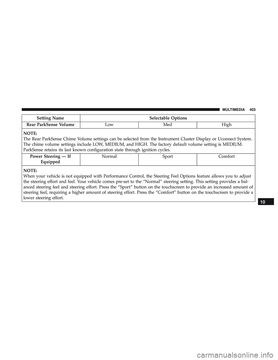 DODGE CHARGER SRT 2018  Owners Manual Setting NameSelectable Options
Rear ParkSense Volume LowMed High
NOTE:
The Rear ParkSense Chime Volume settings can be selected from the Instrument Cluster Display or Uconnect System.
The chime volume