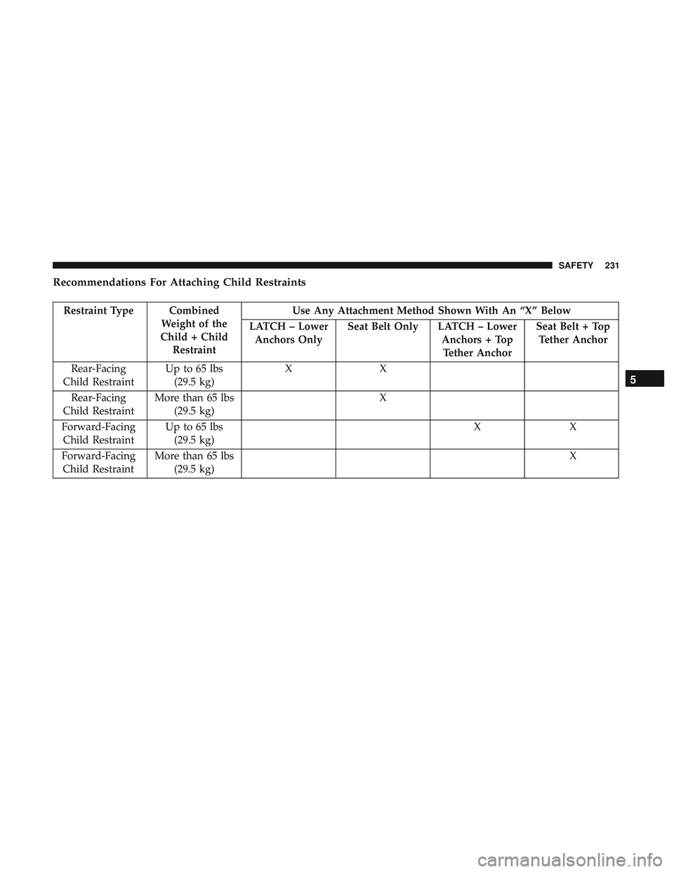 DODGE DURANGO 2018 Owners Manual Recommendations For Attaching Child Restraints
Restraint Type CombinedWeight of the
Child + Child Restraint Use Any Attachment Method Shown With An “X” Below
LATCH – Lower Anchors Only Seat Belt DODGE DURANGO 2018 Owners Manual Recommendations For Attaching Child Restraints
Restraint Type CombinedWeight of the
Child + Child Restraint Use Any Attachment Method Shown With An “X” Below
LATCH – Lower Anchors Only Seat Belt