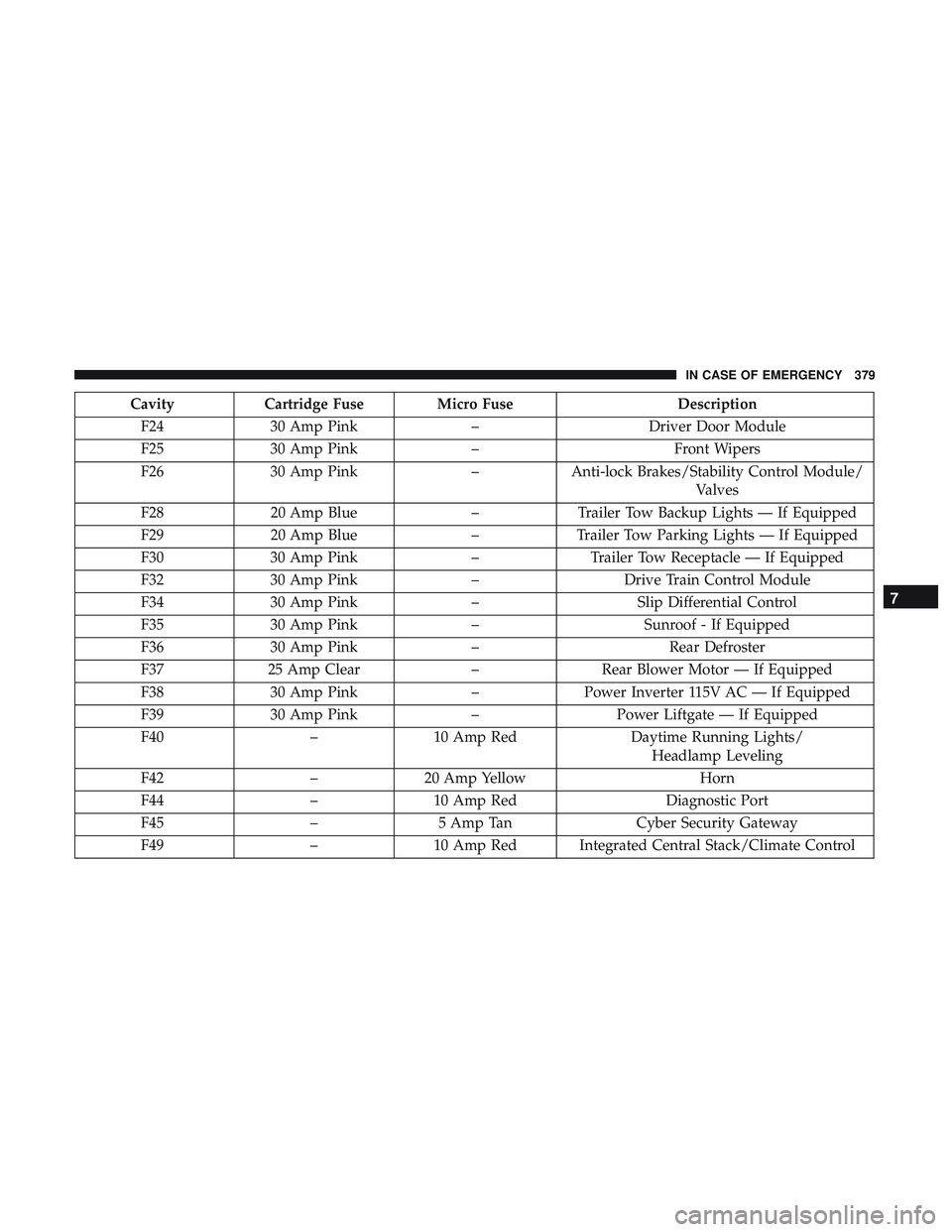 DODGE DURANGO 2018 Owners Manual CavityCartridge Fuse Micro Fuse Description
F24 30 Amp Pink –Driver Door Module
F25 30 Amp Pink – Front Wipers
F26 30 Amp Pink –Anti-lock Brakes/Stability Control Module/
Valves
F28 20 Amp Blue DODGE DURANGO 2018 Owners Manual CavityCartridge Fuse Micro Fuse Description
F24 30 Amp Pink –Driver Door Module
F25 30 Amp Pink – Front Wipers
F26 30 Amp Pink –Anti-lock Brakes/Stability Control Module/
Valves
F28 20 Amp Blue