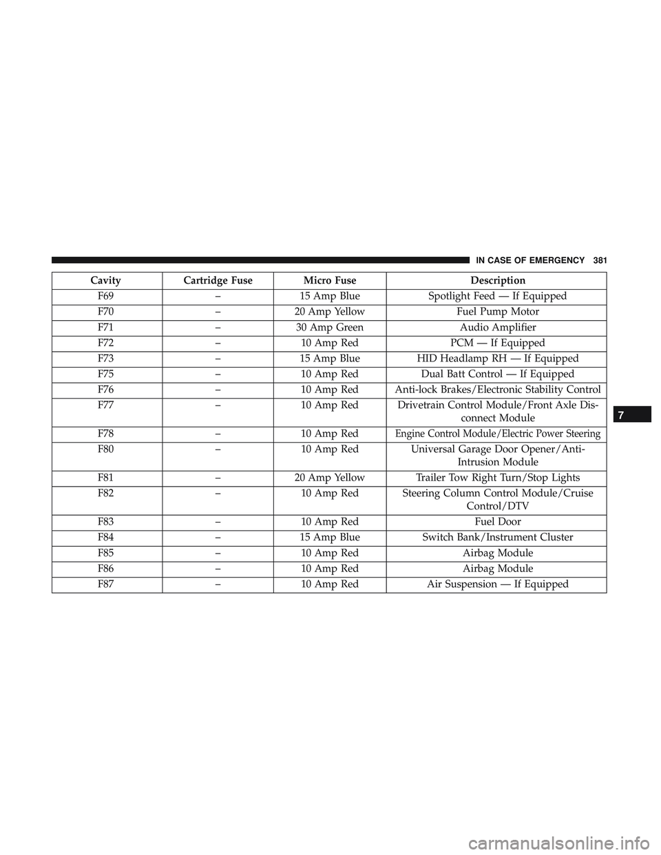DODGE DURANGO 2018 Owners Manual CavityCartridge Fuse Micro Fuse Description
F69 –15 Amp Blue Spotlight Feed — If Equipped
F70 –20 Amp Yellow Fuel Pump Motor
F71 –30 Amp Green Audio Amplifier
F72 –10 Amp Red PCM — If Equi DODGE DURANGO 2018 Owners Manual CavityCartridge Fuse Micro Fuse Description
F69 –15 Amp Blue Spotlight Feed — If Equipped
F70 –20 Amp Yellow Fuel Pump Motor
F71 –30 Amp Green Audio Amplifier
F72 –10 Amp Red PCM — If Equi