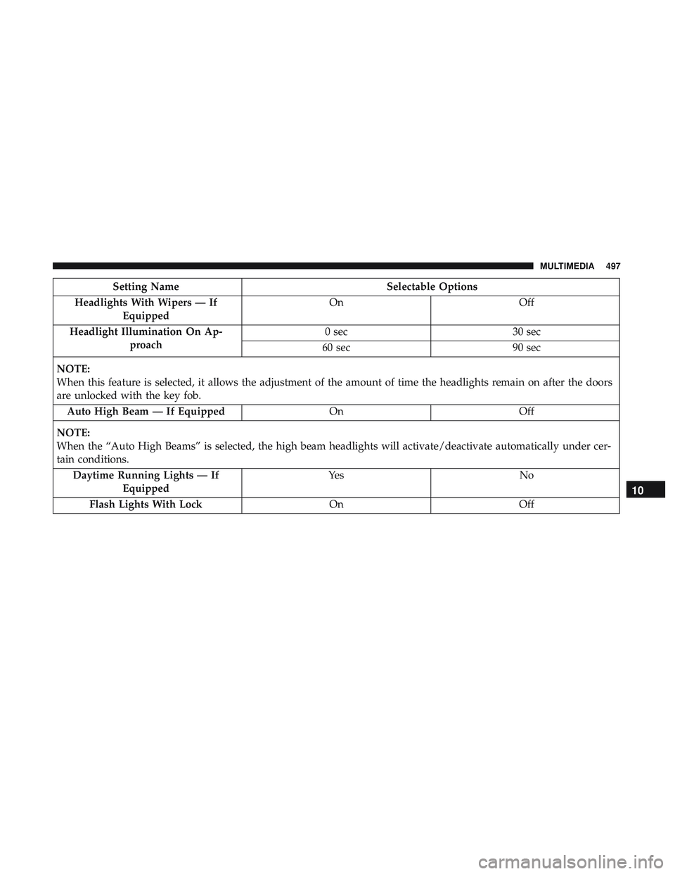 DODGE DURANGO 2018 Owners Manual Setting NameSelectable Options
Headlights With Wipers — If Equipped On
Off
Headlight Illumination On Ap- proach 0 sec
30 sec
60 sec 90 sec
NOTE:
When this feature is selected, it allows the adjustme DODGE DURANGO 2018 Owners Manual Setting NameSelectable Options
Headlights With Wipers — If Equipped On
Off
Headlight Illumination On Ap- proach 0 sec
30 sec
60 sec 90 sec
NOTE:
When this feature is selected, it allows the adjustme