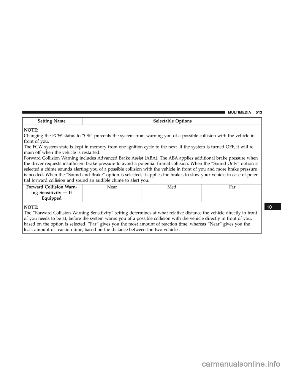 DODGE DURANGO 2018 Owners Manual Setting NameSelectable Options
NOTE:
Changing the FCW status to “Off” prevents the system from warning you of a possible collision with the vehicle in
front of you.
The FCW system state is kept in DODGE DURANGO 2018 Owners Manual Setting NameSelectable Options
NOTE:
Changing the FCW status to “Off” prevents the system from warning you of a possible collision with the vehicle in
front of you.
The FCW system state is kept in