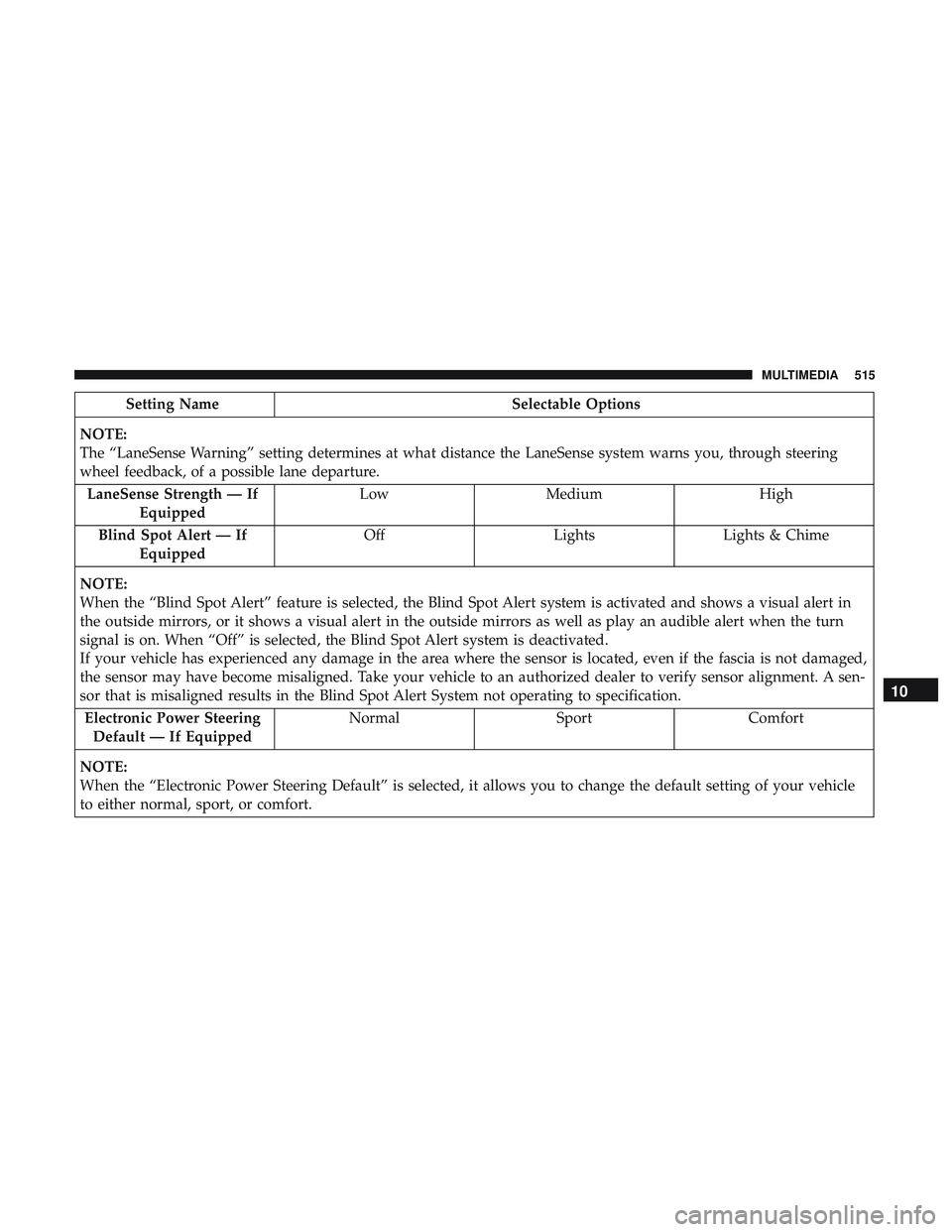 DODGE DURANGO 2018 Owners Guide Setting NameSelectable Options
NOTE:
The “LaneSense Warning” setting determines at what distance the LaneSense system warns you, through steering
wheel feedback, of a possible lane departure. Lane