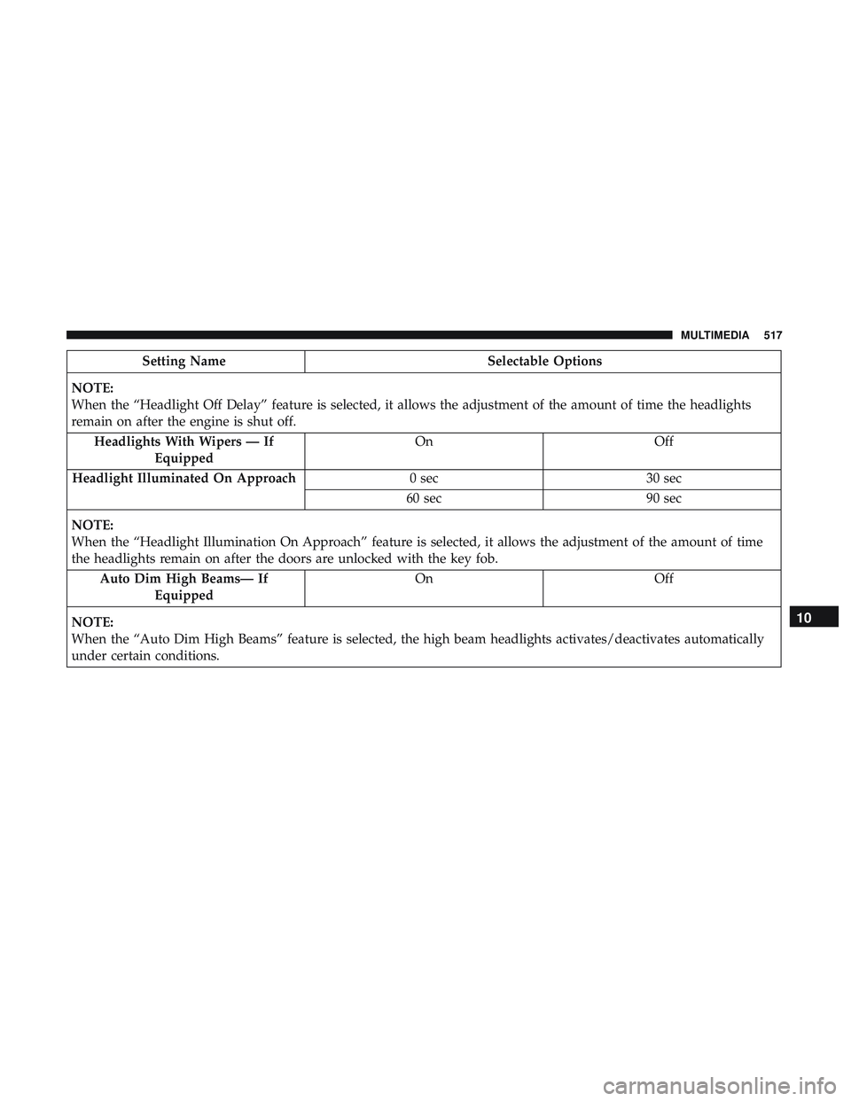 DODGE DURANGO 2018 Owners Manual Setting NameSelectable Options
NOTE:
When the “Headlight Off Delay” feature is selected, it allows the adjustment of the amount of time the headlights
remain on after the engine is shut off. Headl DODGE DURANGO 2018 Owners Manual Setting NameSelectable Options
NOTE:
When the “Headlight Off Delay” feature is selected, it allows the adjustment of the amount of time the headlights
remain on after the engine is shut off. Headl