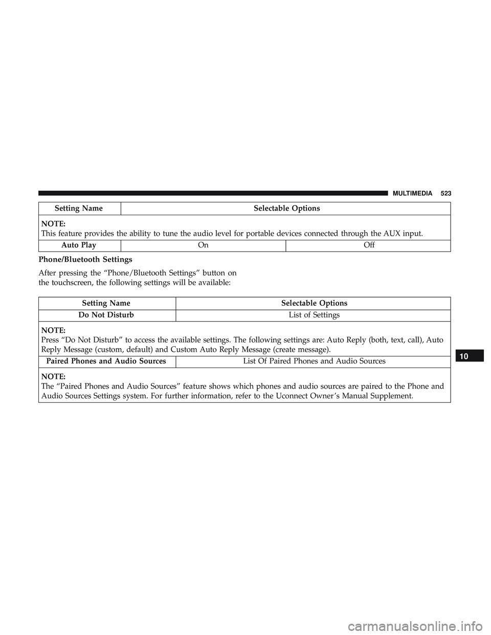 DODGE DURANGO 2018 Owners Manual Setting NameSelectable Options
NOTE:
This feature provides the ability to tune the audio level for portable devices connected through the AUX input. Auto Play On Off
Phone/Bluetooth Settings
After pre DODGE DURANGO 2018 Owners Manual Setting NameSelectable Options
NOTE:
This feature provides the ability to tune the audio level for portable devices connected through the AUX input. Auto Play On Off
Phone/Bluetooth Settings
After pre