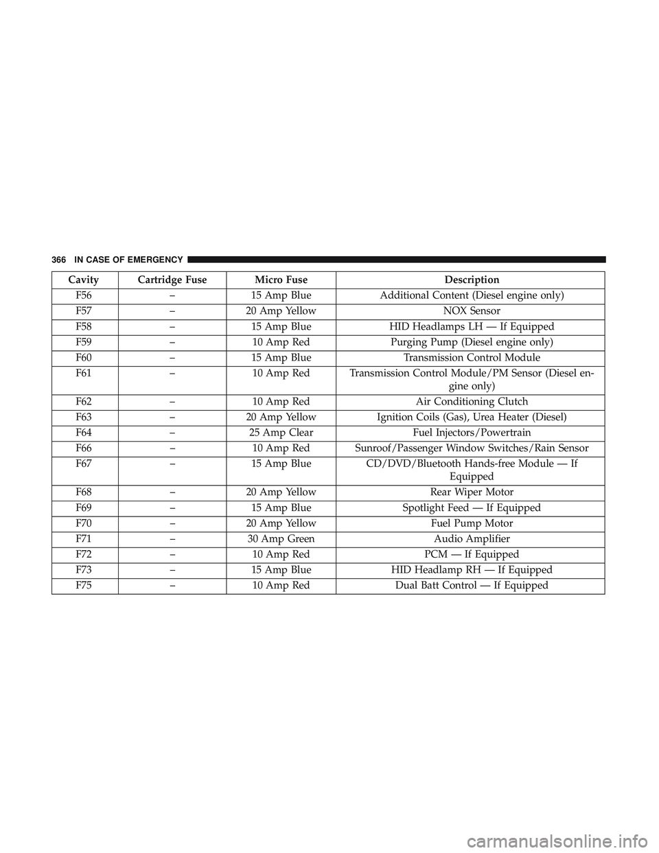 DODGE DURANGO SRT 2018 Owners Guide Cavity Cartridge Fuse Micro FuseDescription
F56 –15 Amp Blue Additional Content (Diesel engine only)
F57 –20 Amp Yellow NOX Sensor
F58 –15 Amp Blue HID Headlamps LH — If Equipped
F59 –10 Amp
