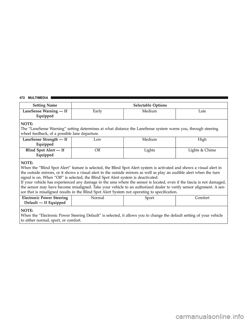 DODGE DURANGO SRT 2018 Owners Guide Setting NameSelectable Options
LaneSense Warning — If Equipped Early
Medium Late
NOTE:
The “LaneSense Warning” setting determines at what distance the LaneSense system warns you, through steerin