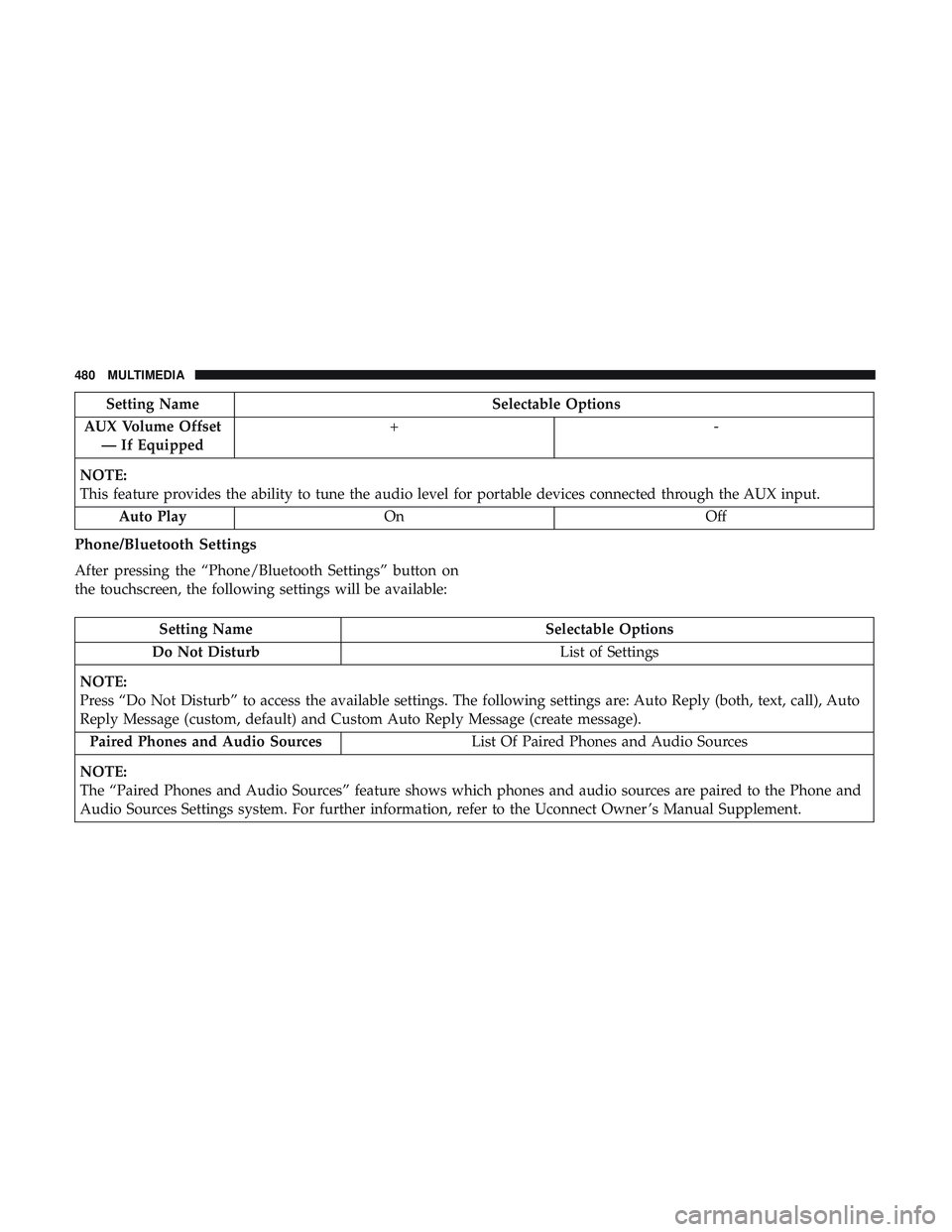 DODGE DURANGO SRT 2018  Owners Manual Setting NameSelectable Options
AUX Volume Offset — If Equipped +-
NOTE:
This feature provides the ability to tune the audio level for portable devices connected through the AUX input. Auto Play On O