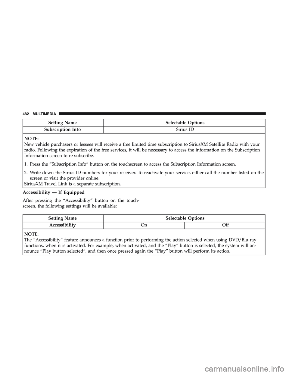 DODGE DURANGO SRT 2018 Owners Manual Setting NameSelectable Options
Subscription Info Sirius ID
NOTE:
New vehicle purchasers or lessees will receive a free limited time subscription to SiriusXM Satellite Radio with your
radio. Following DODGE DURANGO SRT 2018 Owners Manual Setting NameSelectable Options
Subscription Info Sirius ID
NOTE:
New vehicle purchasers or lessees will receive a free limited time subscription to SiriusXM Satellite Radio with your
radio. Following