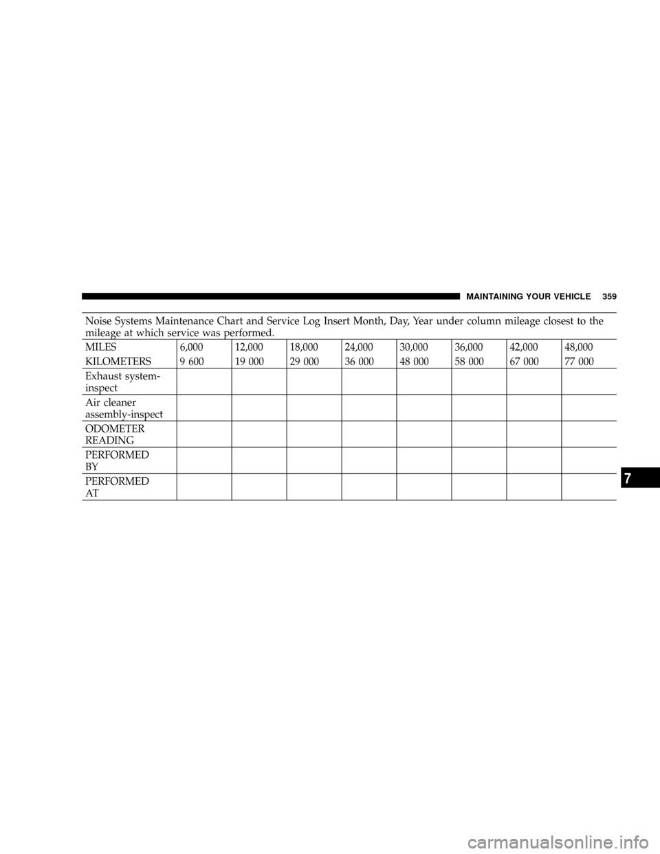 DODGE RAM 1500 GAS 2004 3.G Owners Manual Noise Systems Maintenance Chart and Service Log Insert Month, Day, Year under column mileage closest to the
mileage at which service was performed.
MILES 6,000 12,000 18,000 24,000 30,000 36,000 42,00 DODGE RAM 1500 GAS 2004 3.G Owners Manual Noise Systems Maintenance Chart and Service Log Insert Month, Day, Year under column mileage closest to the
mileage at which service was performed.
MILES 6,000 12,000 18,000 24,000 30,000 36,000 42,00