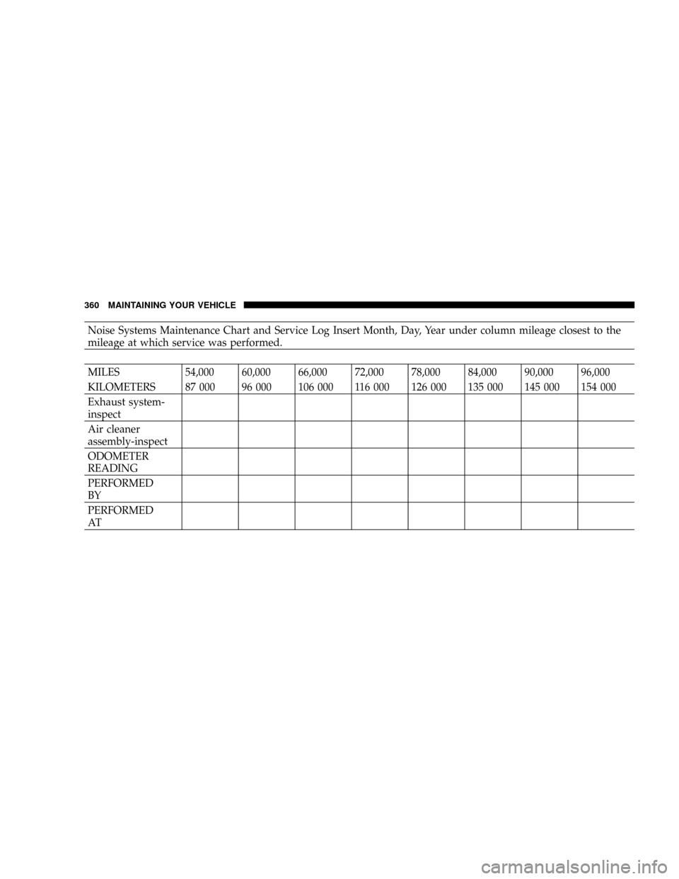 DODGE RAM 1500 GAS 2004 3.G Owners Manual Noise Systems Maintenance Chart and Service Log Insert Month, Day, Year under column mileage closest to the
mileage at which service was performed.
MILES 54,000 60,000 66,000 72,000 78,000 84,000 90,0 DODGE RAM 1500 GAS 2004 3.G Owners Manual Noise Systems Maintenance Chart and Service Log Insert Month, Day, Year under column mileage closest to the
mileage at which service was performed.
MILES 54,000 60,000 66,000 72,000 78,000 84,000 90,0