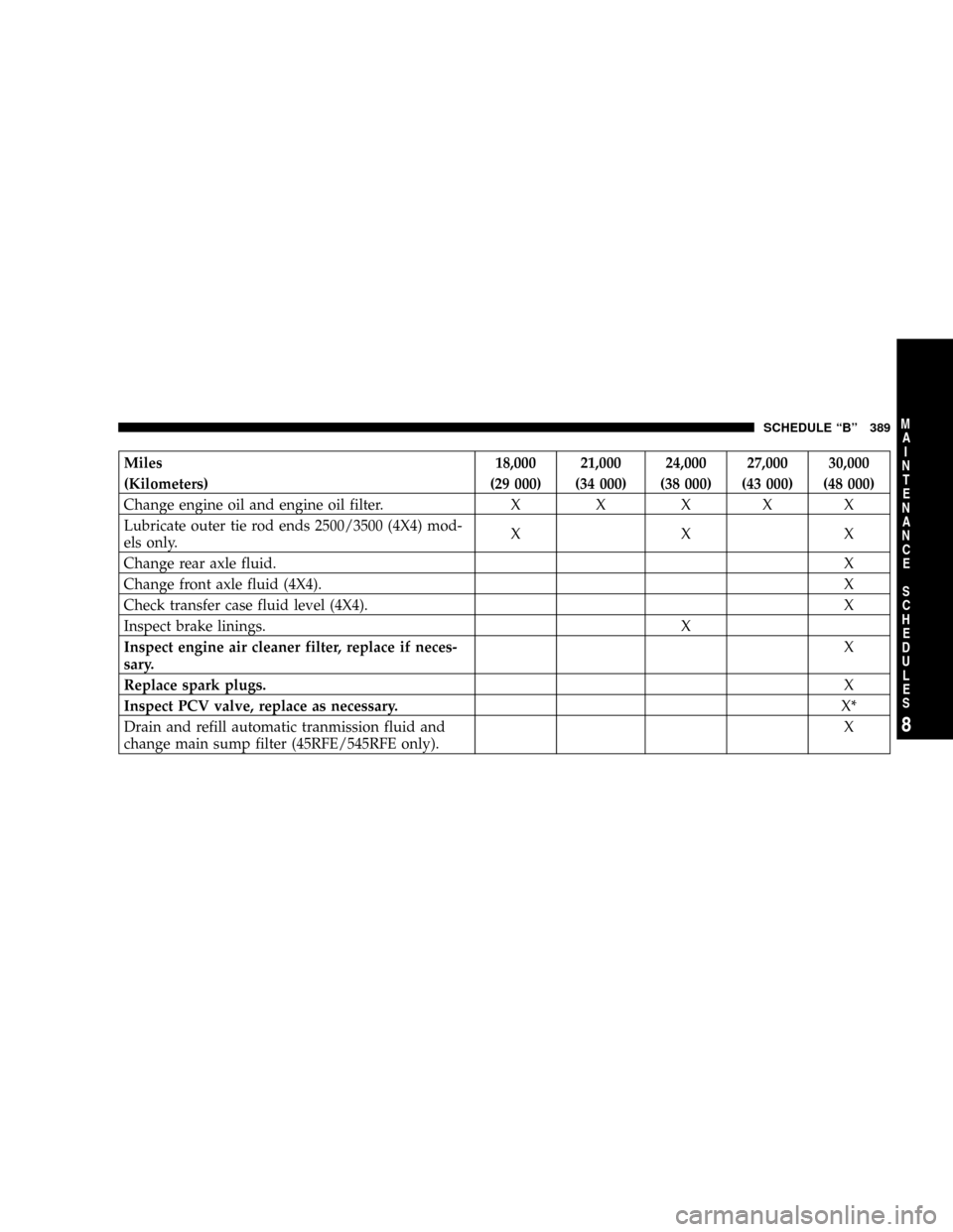 DODGE RAM 1500 GAS 2004 3.G User Guide Miles 18,000 21,000 24,000 27,000 30,000
(Kilometers) (29 000) (34 000) (38 000) (43 000) (48 000)
Change engine oil and engine oil filter. X X X X X
Lubricate outer tie rod ends 2500/3500 (4X4) mod-
