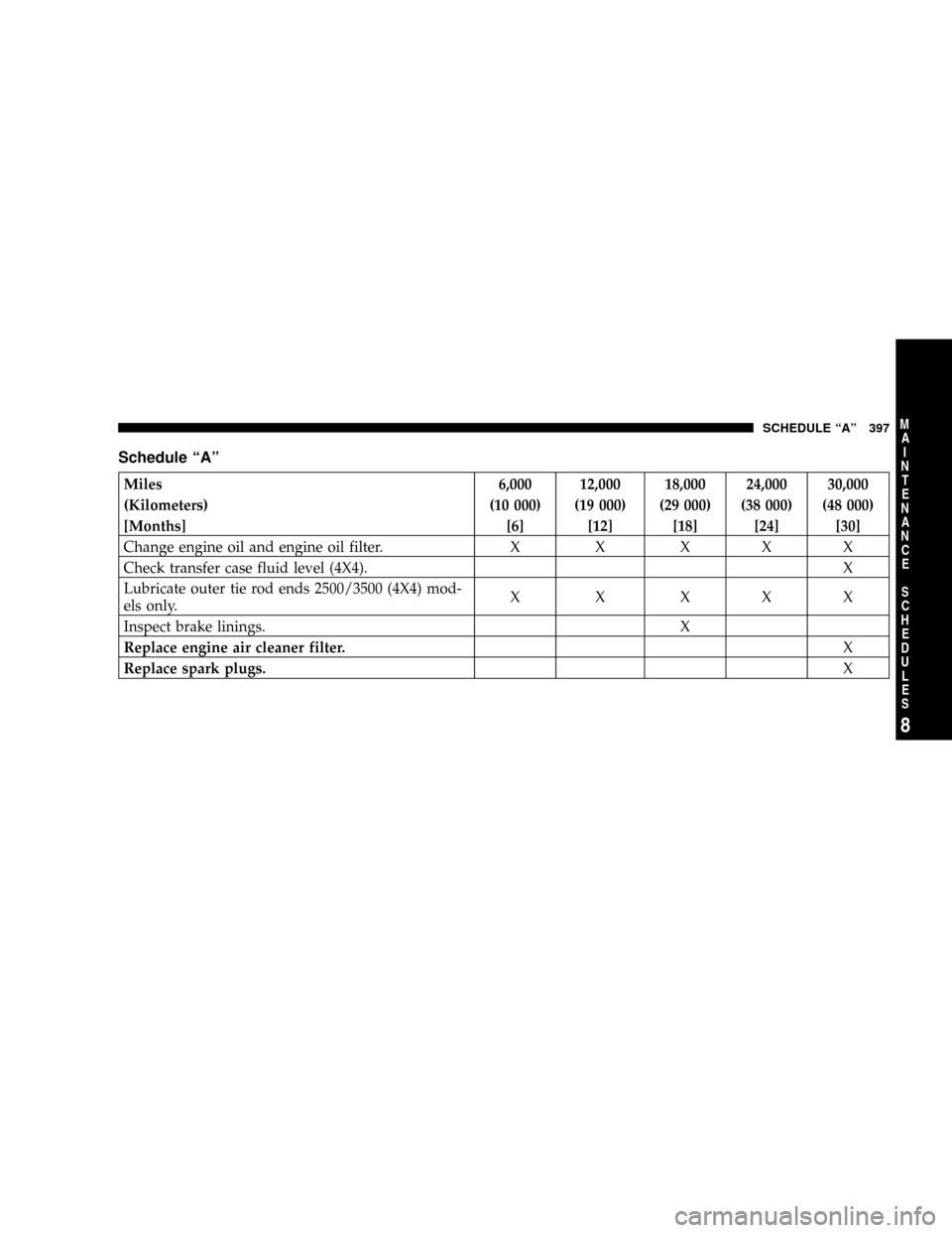 DODGE RAM 1500 GAS 2004 3.G Owners Manual Schedule ªAº
Miles 6,000 12,000 18,000 24,000 30,000
(Kilometers) (10 000) (19 000) (29 000) (38 000) (48 000)
[Months] [6] [12] [18] [24] [30]
Change engine oil and engine oil filter. X X X X X
Che