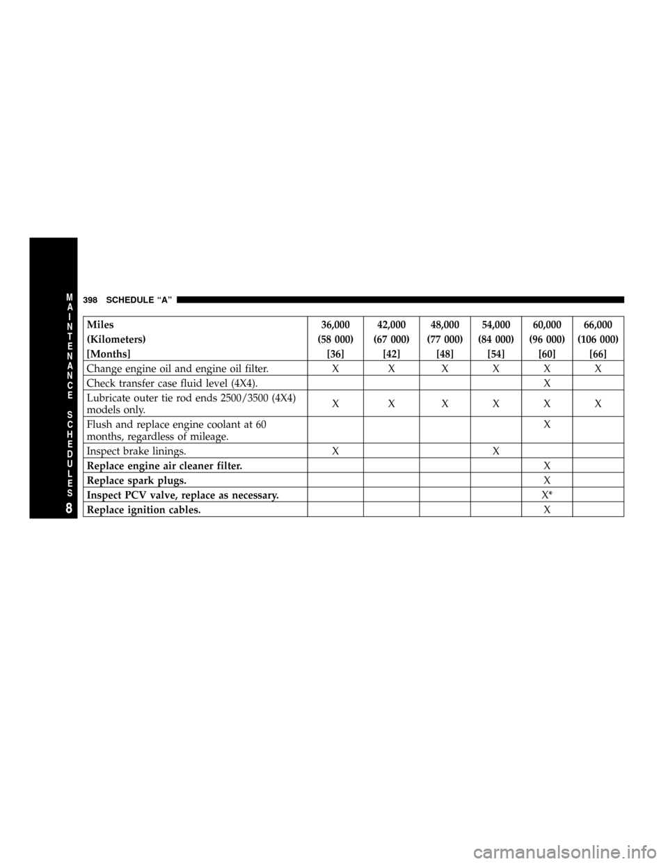 DODGE RAM 1500 GAS 2004 3.G User Guide Miles 36,000 42,000 48,000 54,000 60,000 66,000
(Kilometers) (58 000) (67 000) (77 000) (84 000) (96 000) (106 000)
[Months] [36] [42] [48] [54] [60] [66]
Change engine oil and engine oil filter. X XX