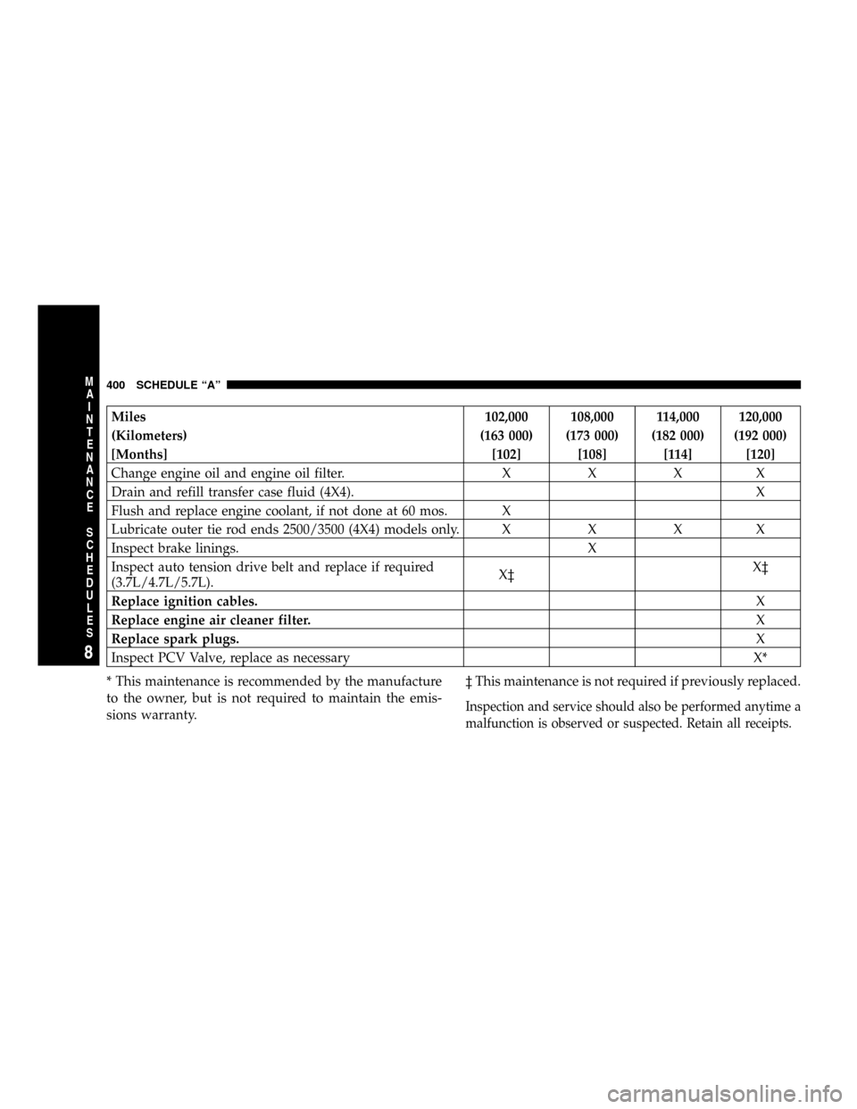 DODGE RAM 1500 GAS 2004 3.G User Guide Miles 102,000 108,000 114,000 120,000
(Kilometers) (163 000) (173 000) (182 000) (192 000)
[Months] [102] [108] [114] [120]
Change engine oil and engine oil filter. X X X X
Drain and refill transfer c
