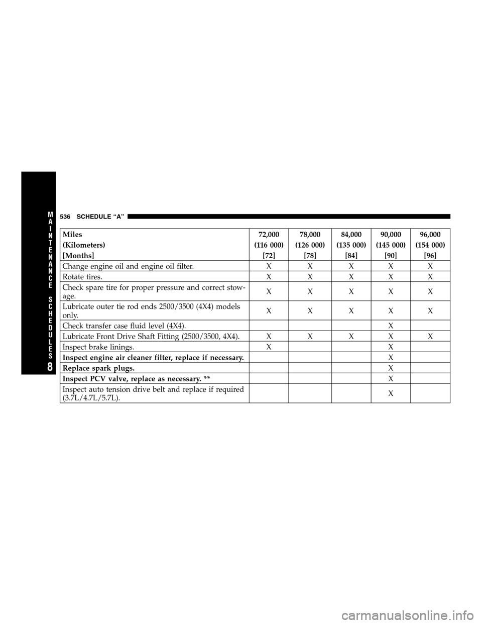 DODGE RAM 1500 GAS 2007 3.G Owners Manual Miles 72,000 78,000 84,000 90,000 96,000
(Kilometers) (116 000) (126 000) (135 000) (145 000) (154 000)
[Months] [72] [78] [84] [90] [96]
Change engine oil and engine oil filter. X X X X X
Rotate tire