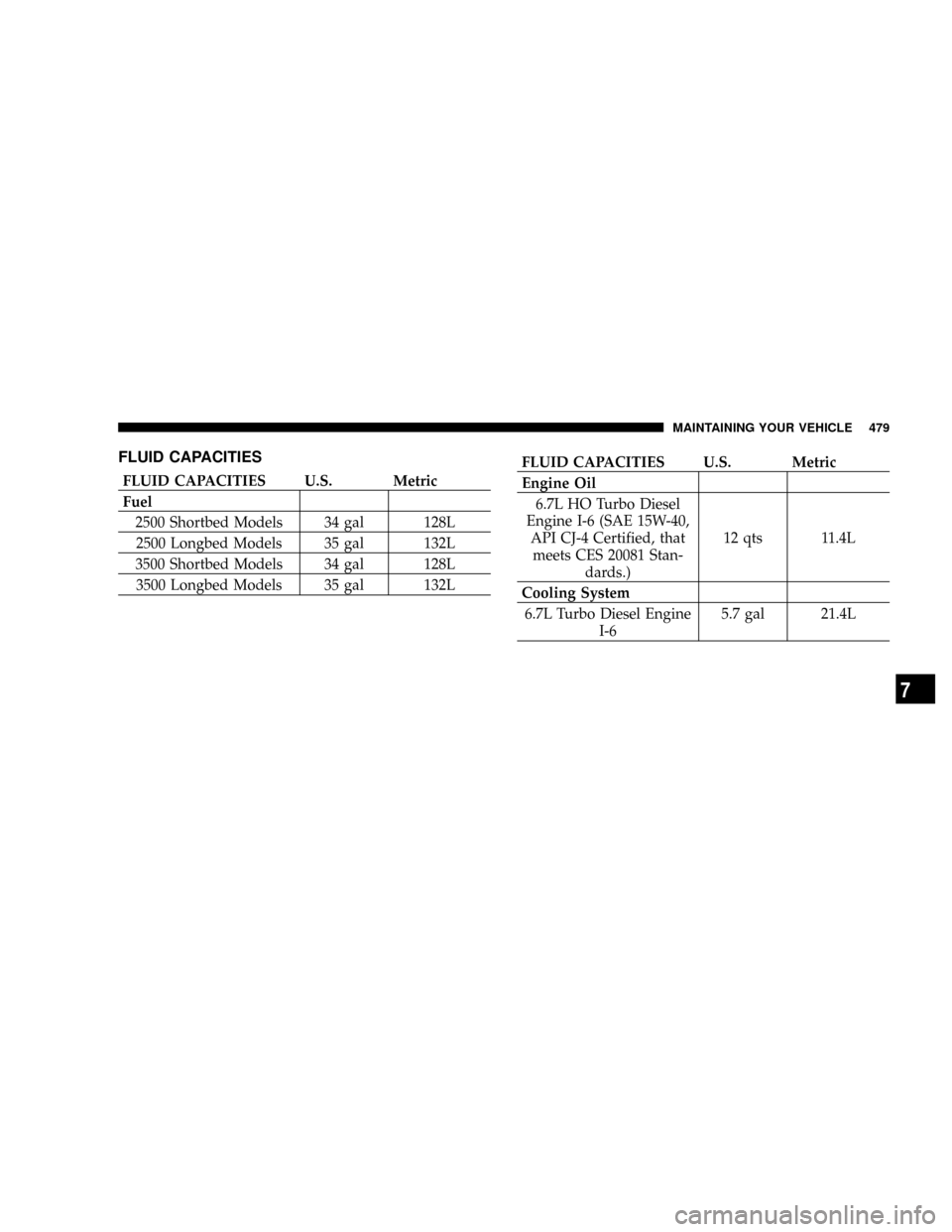 DODGE RAM 2500 DIESEL 2008 3.G Owners Manual FLUID CAPACITIES
FLUID CAPACITIES U.S. Metric
Fuel
2500 Shortbed Models 34 gal 128L
2500 Longbed Models 35 gal 132L
3500 Shortbed Models 34 gal 128L
3500 Longbed Models 35 gal 132L
FLUID CAPACITIES U.