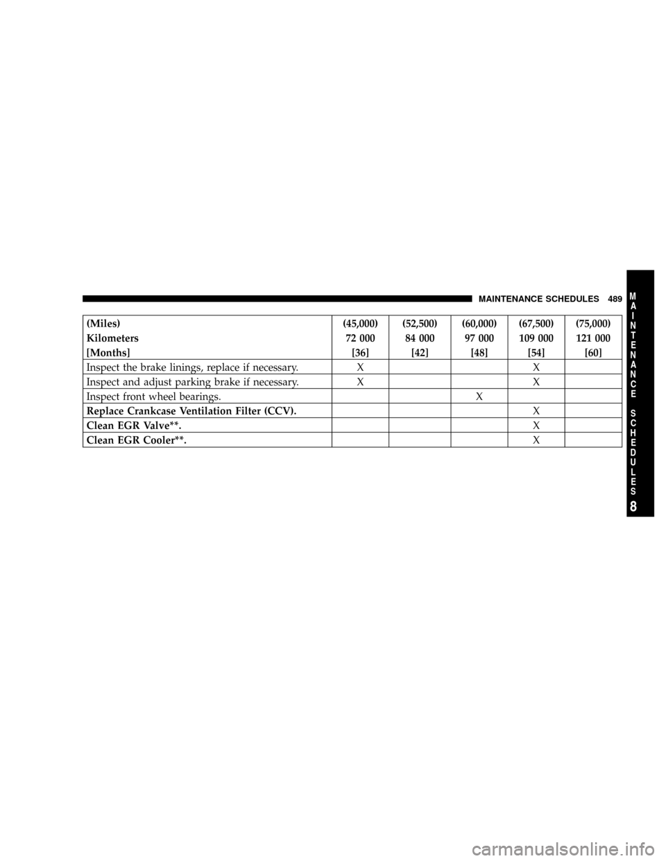 DODGE RAM 2500 DIESEL 2008 3.G Owners Manual (Miles) (45,000) (52,500) (60,000) (67,500) (75,000)
Kilometers 72 000 84 000 97 000 109 000 121 000
[Months] [36] [42] [48] [54] [60]
Inspect the brake linings, replace if necessary. X X
Inspect and 