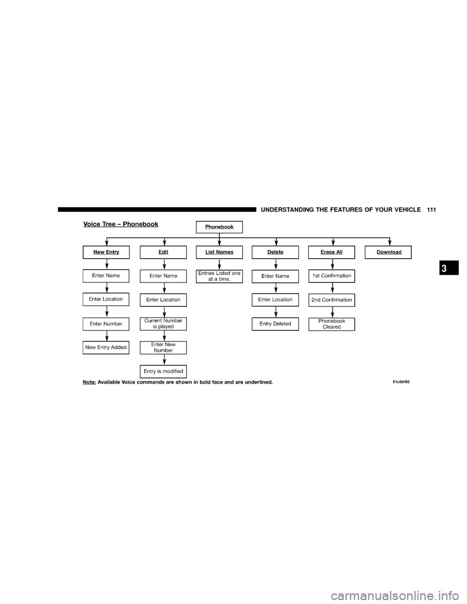 DODGE RAM 3500 DIESEL 2008 3.G Owners Manual UNDERSTANDING THE FEATURES OF YOUR VEHICLE 111
3 