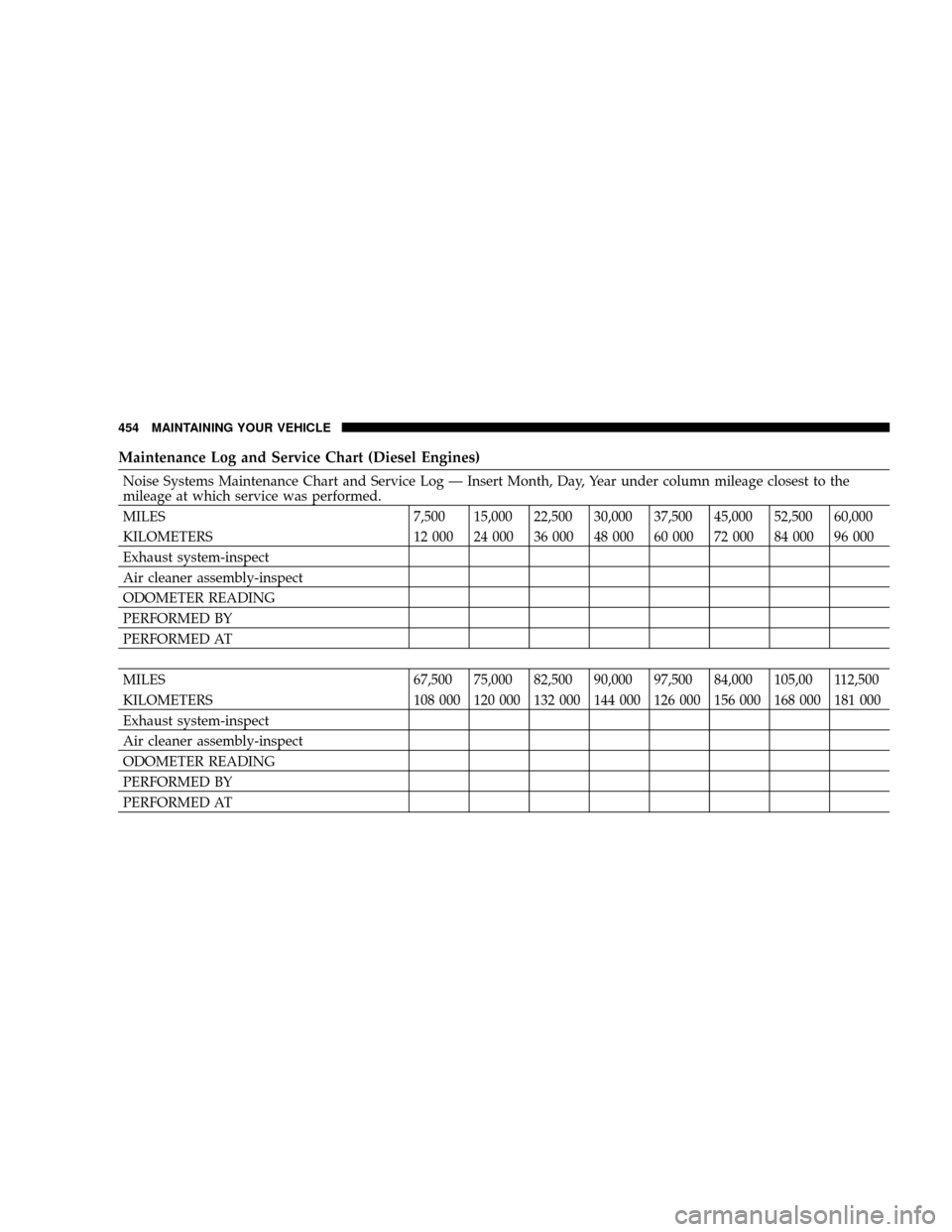 DODGE RAM 3500 DIESEL 2008 3.G Owners Manual Maintenance Log and Service Chart (Diesel Engines)
Noise Systems Maintenance Chart and Service Log Ð Insert Month, Day, Year under column mileage closest to the
mileage at which service was performed