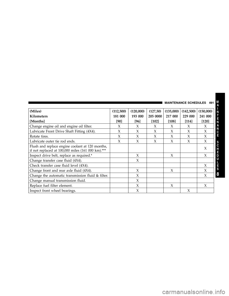 DODGE RAM 3500 DIESEL 2008 3.G Owners Manual (Miles) (112,500) (120,000) (127,50) (135,000) (142,500) (150,000)
Kilometers 181 000 193 000 205 0000 217 000 229 000 241 000
[Months] [90] [96] [102] [108] [114] [120]
Change engine oil and engine o