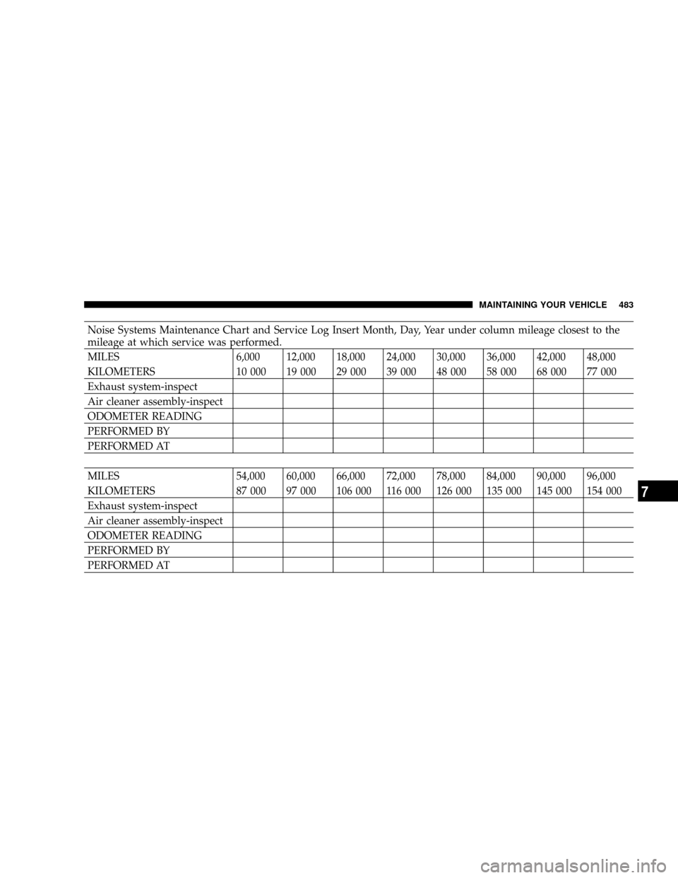 DODGE RAM 3500 GAS 2008 3.G Owners Manual Noise Systems Maintenance Chart and Service Log Insert Month, Day, Year under column mileage closest to the
mileage at which service was performed.
MILES 6,000 12,000 18,000 24,000 30,000 36,000 42,00 DODGE RAM 3500 GAS 2008 3.G Owners Manual Noise Systems Maintenance Chart and Service Log Insert Month, Day, Year under column mileage closest to the
mileage at which service was performed.
MILES 6,000 12,000 18,000 24,000 30,000 36,000 42,00