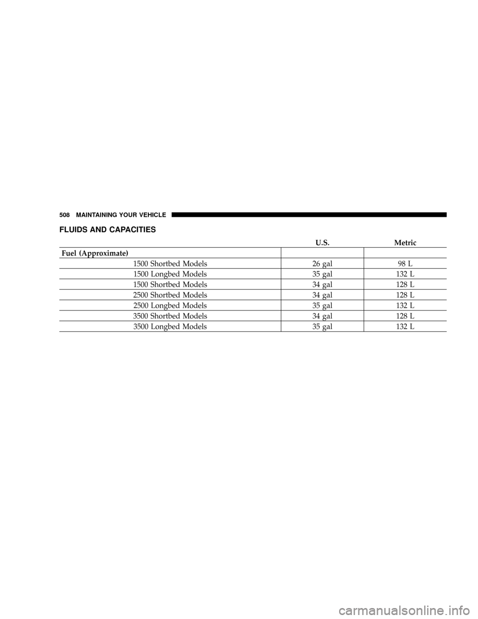 DODGE RAM 3500 GAS 2008 3.G Owners Manual FLUIDS AND CAPACITIES
U.S. Metric
Fuel (Approximate)
1500 Shortbed Models 26 gal 98 L
1500 Longbed Models 35 gal 132 L
1500 Shortbed Models 34 gal 128 L
2500 Shortbed Models 34 gal 128 L
2500 Longbed 