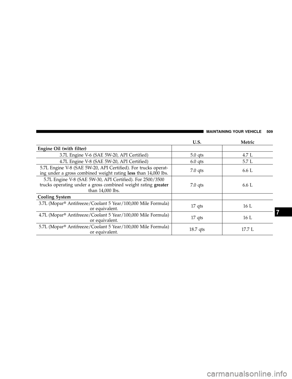 DODGE RAM 3500 GAS 2008 3.G Owners Manual U.S. Metric
Engine Oil (with filter)
3.7L Engine V-6 (SAE 5W-20, API Certified) 5.0 qts 4.7 L
4.7L Engine V-8 (SAE 5W-20, API Certified) 6.0 qts 5.7 L
5.7L Engine V-8 (SAE 5W-20, API Certified). For t DODGE RAM 3500 GAS 2008 3.G Owners Manual U.S. Metric
Engine Oil (with filter)
3.7L Engine V-6 (SAE 5W-20, API Certified) 5.0 qts 4.7 L
4.7L Engine V-8 (SAE 5W-20, API Certified) 6.0 qts 5.7 L
5.7L Engine V-8 (SAE 5W-20, API Certified). For t