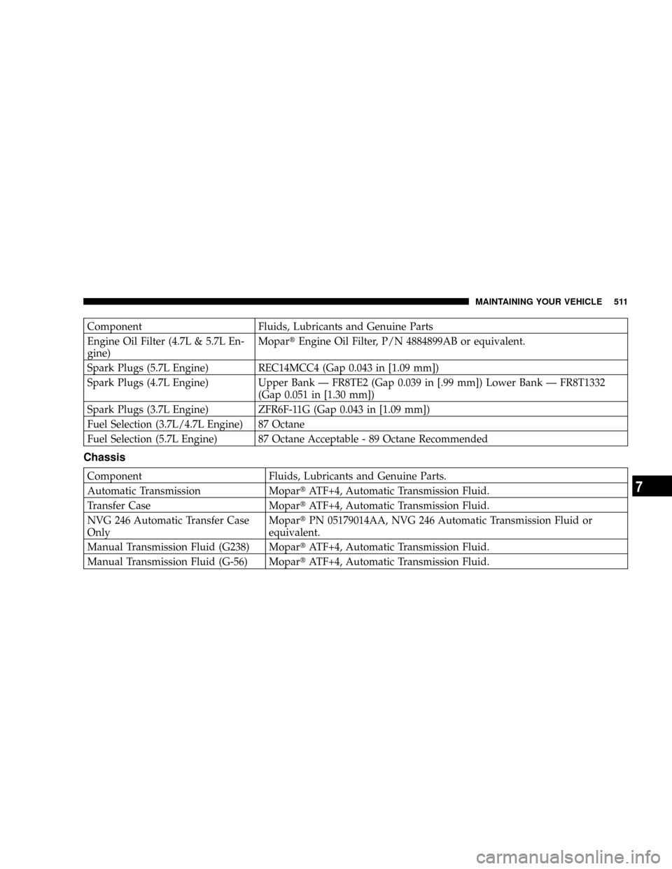 DODGE RAM 3500 GAS 2008 3.G Owners Manual Component Fluids, Lubricants and Genuine Parts
Engine Oil Filter (4.7L & 5.7L En-
gine)MopartEngine Oil Filter, P/N 4884899AB or equivalent.
Spark Plugs (5.7L Engine) REC14MCC4 (Gap 0.043 in [1.09 mm]