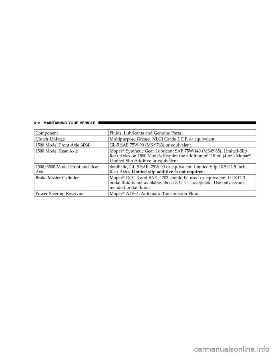 DODGE RAM 3500 GAS 2008 3.G Owners Manual Component Fluids, Lubricants and Genuine Parts.
Clutch Linkage Multipurpose Grease, NLGI Grade 2 E.P. or equivalent.
1500 Model Front Axle (4X4) GL-5 SAE 75W-90 (MS-9763) or equivalent.
1500 Model Rea DODGE RAM 3500 GAS 2008 3.G Owners Manual Component Fluids, Lubricants and Genuine Parts.
Clutch Linkage Multipurpose Grease, NLGI Grade 2 E.P. or equivalent.
1500 Model Front Axle (4X4) GL-5 SAE 75W-90 (MS-9763) or equivalent.
1500 Model Rea