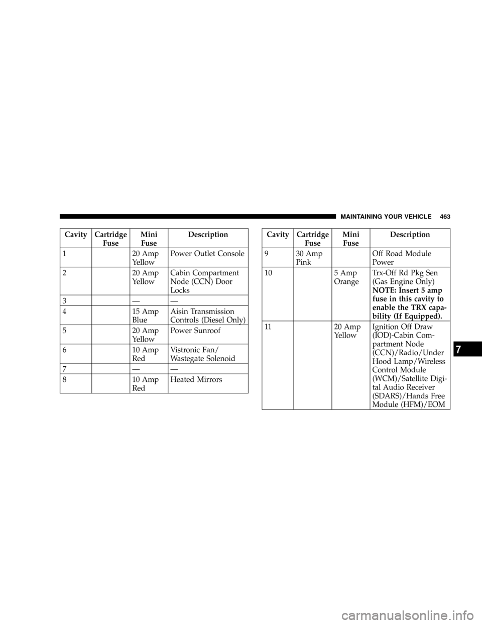DODGE RAM 3500 CHASSIS CAB 2008 3.G Owners Manual Cavity Cartridge
FuseMini
FuseDescription
1 20 Amp
YellowPower Outlet Console
2 20 Amp
YellowCabin Compartment
Node (CCN) Door
Locks
3ÐÐ
4 15 Amp
BlueAisin Transmission
Controls (Diesel Only)
5 20 A DODGE RAM 3500 CHASSIS CAB 2008 3.G Owners Manual Cavity Cartridge
FuseMini
FuseDescription
1 20 Amp
YellowPower Outlet Console
2 20 Amp
YellowCabin Compartment
Node (CCN) Door
Locks
3ÐÐ
4 15 Amp
BlueAisin Transmission
Controls (Diesel Only)
5 20 A