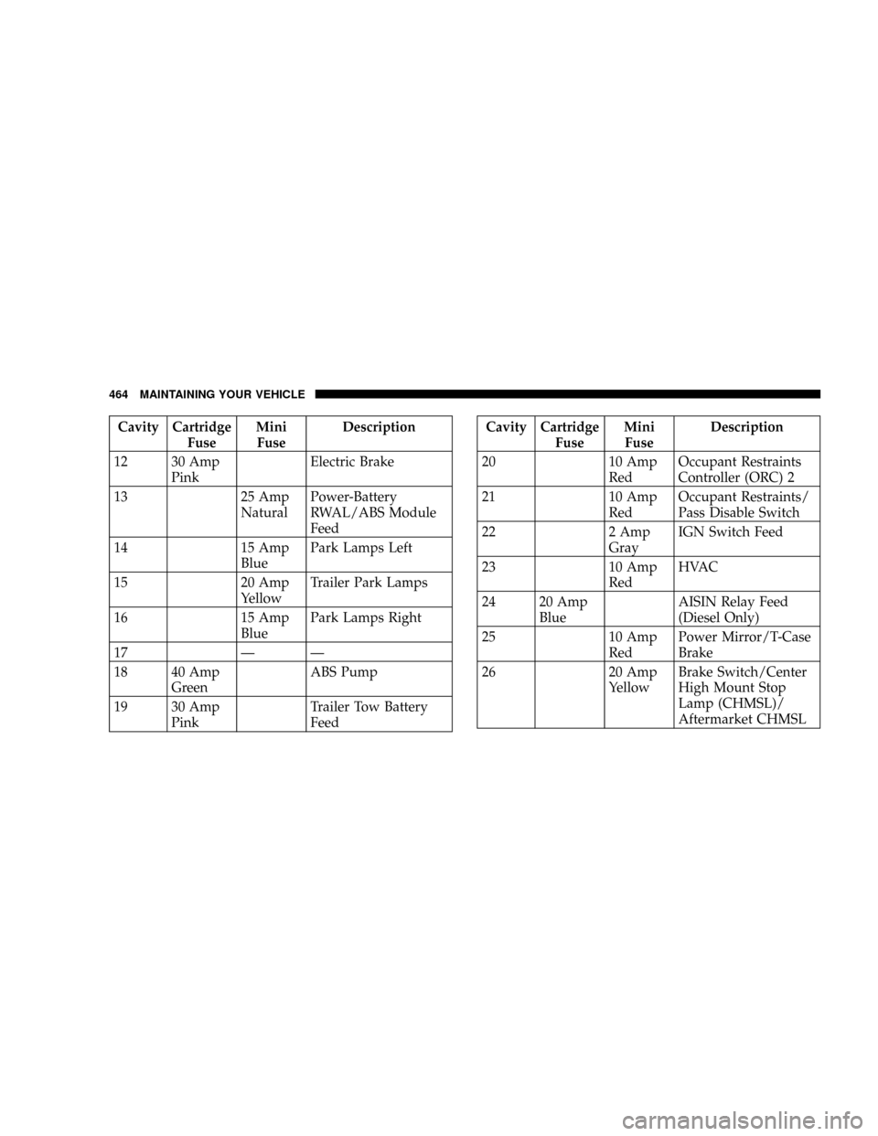 DODGE RAM 3500 CHASSIS CAB 2008 3.G Owners Manual Cavity Cartridge
FuseMini
FuseDescription
12 30 Amp
PinkElectric Brake
13 25 Amp
NaturalPower-Battery
RWAL/ABS Module
Feed
14 15 Amp
BluePark Lamps Left
15 20 Amp
YellowTrailer Park Lamps
16 15 Amp
Bl DODGE RAM 3500 CHASSIS CAB 2008 3.G Owners Manual Cavity Cartridge
FuseMini
FuseDescription
12 30 Amp
PinkElectric Brake
13 25 Amp
NaturalPower-Battery
RWAL/ABS Module
Feed
14 15 Amp
BluePark Lamps Left
15 20 Amp
YellowTrailer Park Lamps
16 15 Amp
Bl