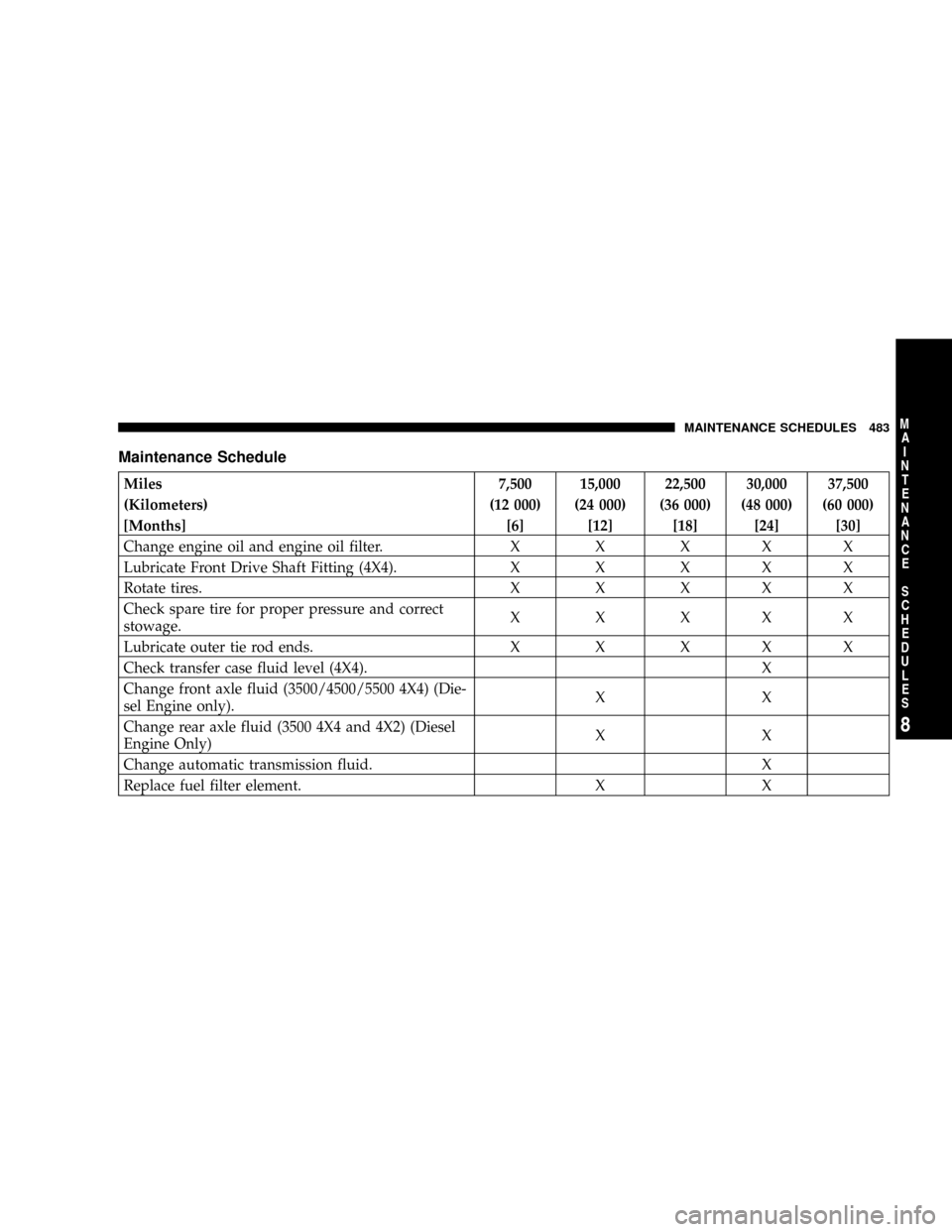 DODGE RAM 3500 CHASSIS CAB 2008 3.G Owners Manual Maintenance Schedule
Miles 7,500 15,000 22,500 30,000 37,500
(Kilometers) (12 000) (24 000) (36 000) (48 000) (60 000)
[Months] [6] [12] [18] [24] [30]
Change engine oil and engine oil filter. X X X X