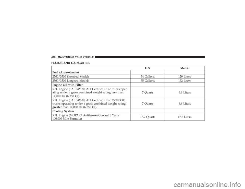 DODGE RAM 2500 DIESEL 2009 4.G Owners Manual FLUIDS AND CAPACITIES
U.S.Metric
Fuel (Approximate)
2500/3500 Shortbed Models 34 Gallons129 Liters
2500/3500 Longbed Models 35 Gallons132 Liters
Engine Oil with Filter
5.7L Engine (SAE 5W-20, API Cert