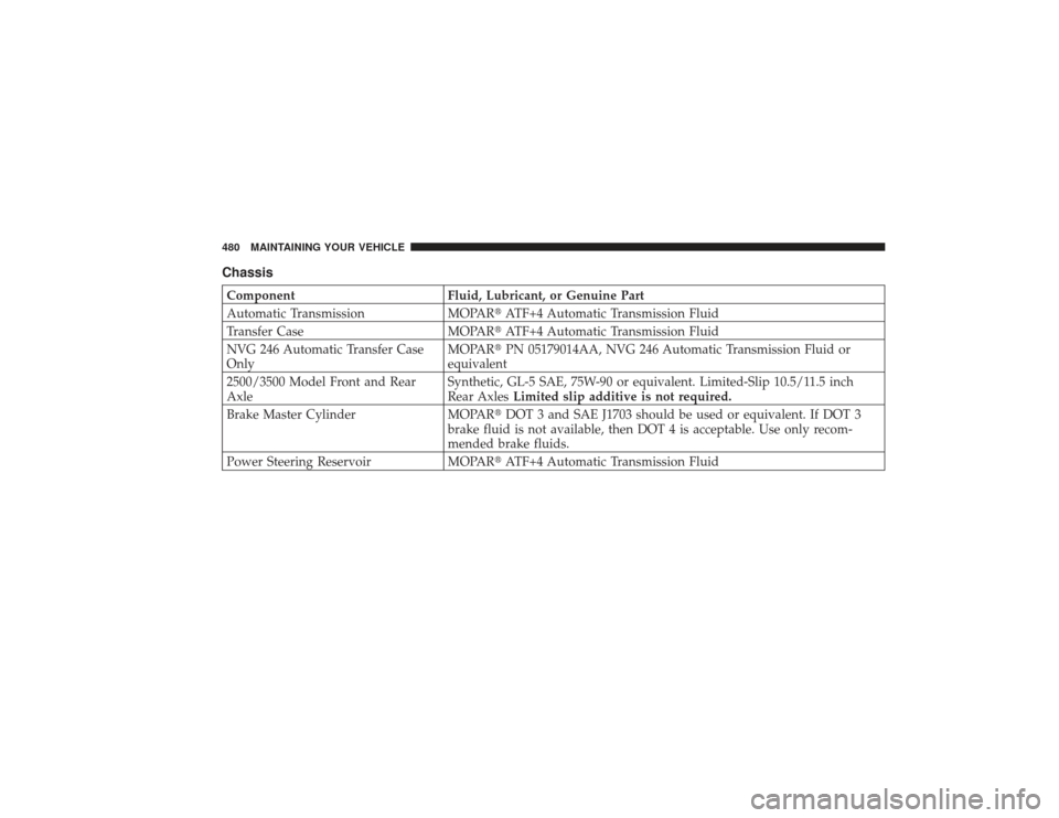 DODGE RAM 2500 DIESEL 2009 4.G Owners Manual ChassisComponentFluid, Lubricant, or Genuine Part
Automatic Transmission MOPARATF+4 Automatic Transmission Fluid
Transfer Case MOPARATF+4 Automatic Transmission Fluid
NVG 246 Automatic Transfer Case