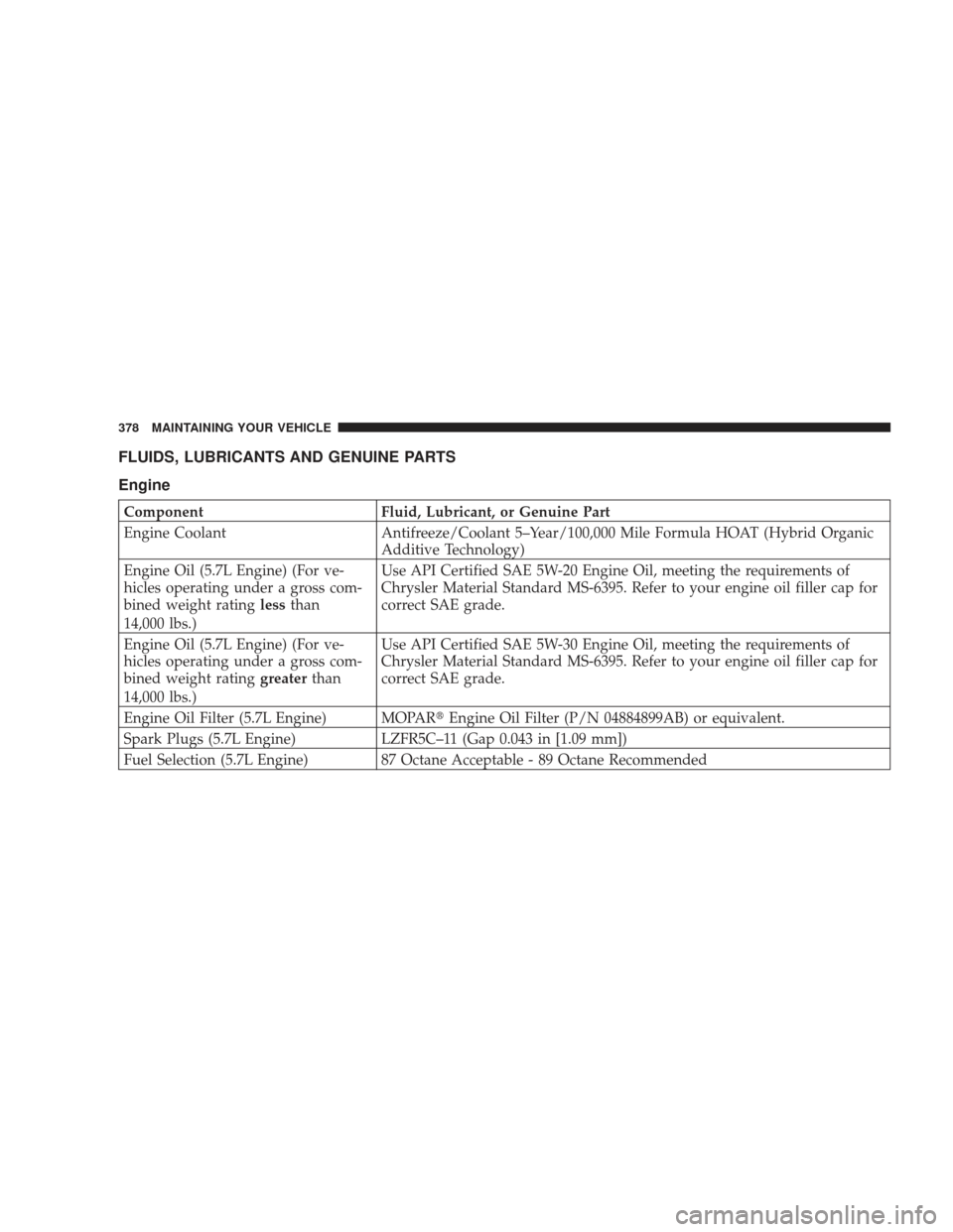 DODGE RAM 3500 CHASSIS CAB 2009 4.G User Guide FLUIDS, LUBRICANTS AND GENUINE PARTS
Engine
ComponentFluid, Lubricant, or Genuine Part
Engine Coolant Antifreeze/Coolant 5–Year/100,000 Mile Formula HOAT (Hybrid Organic
Additive Technology)
Engine 