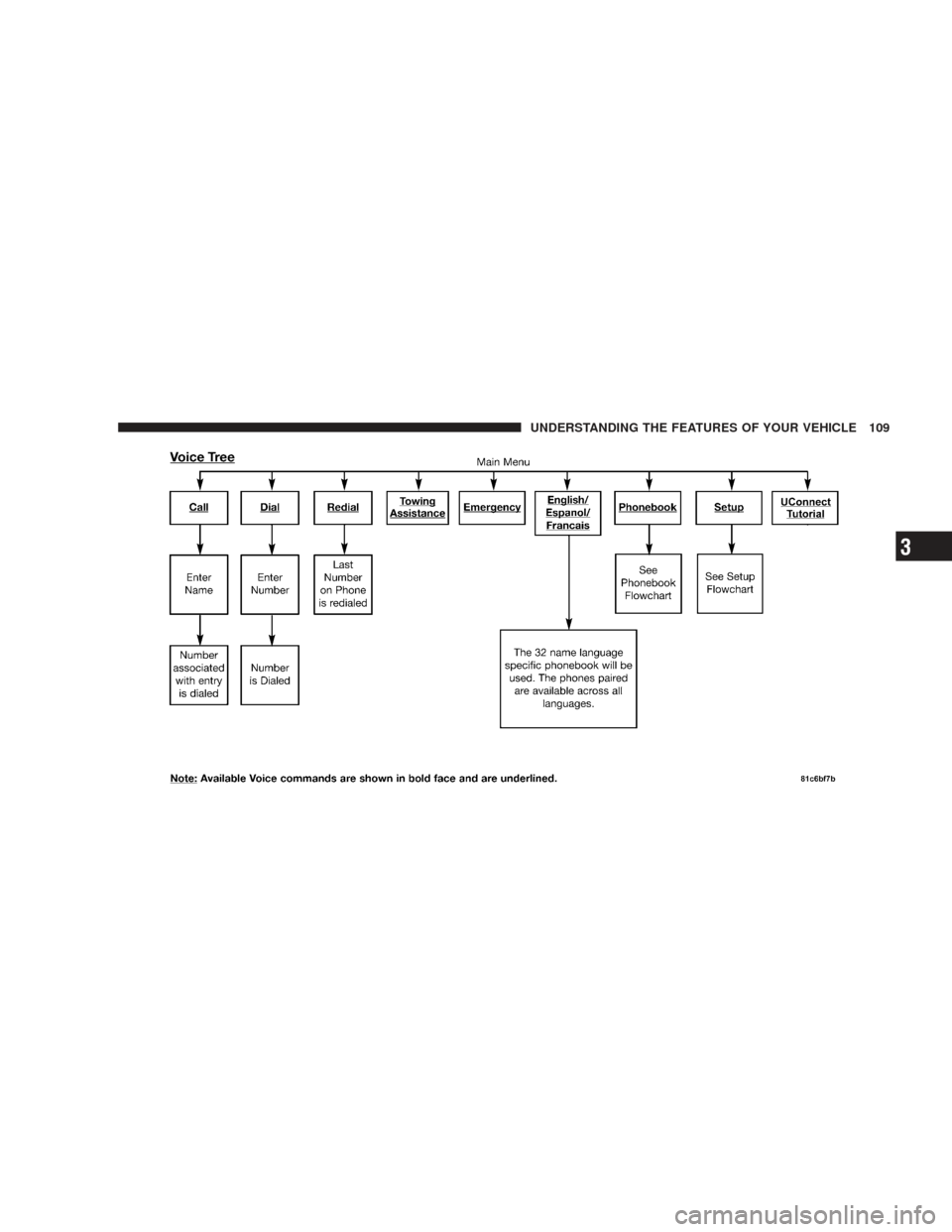 DODGE RAM 4500 CHASSIS CAB 2009 4.G Owners Manual UNDERSTANDING THE FEATURES OF YOUR VEHICLE 109
3 