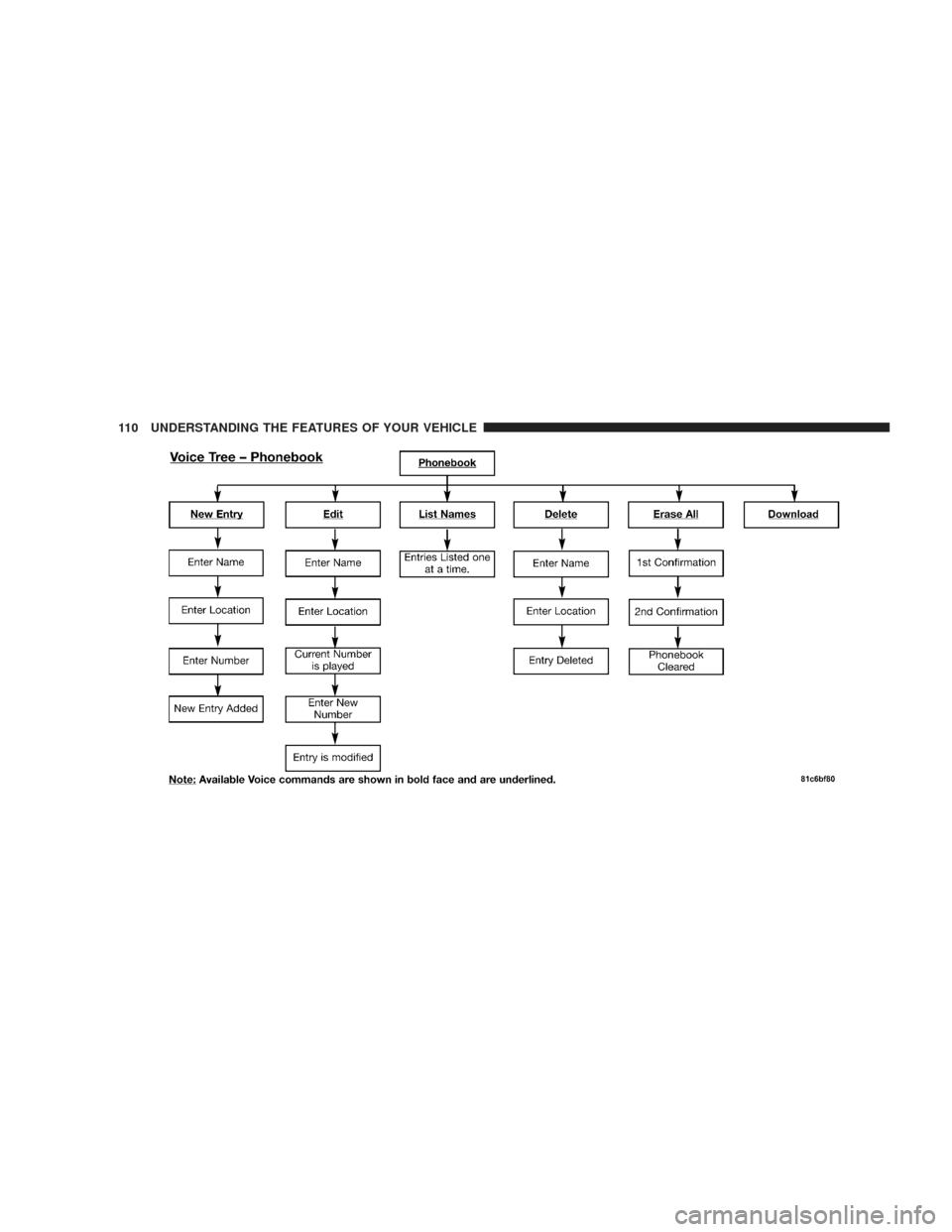 DODGE RAM 4500 CHASSIS CAB 2009 4.G Owners Manual 110 UNDERSTANDING THE FEATURES OF YOUR VEHICLE 