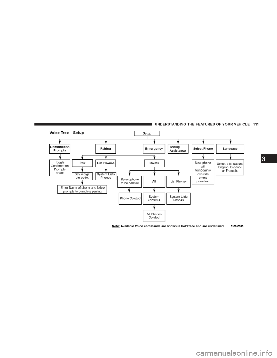 DODGE RAM 4500 CHASSIS CAB 2009 4.G Owners Manual UNDERSTANDING THE FEATURES OF YOUR VEHICLE 111
3 