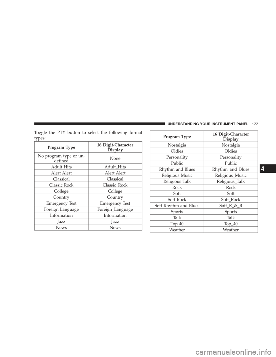 DODGE RAM 5500 CHASSIS CAB 2009 4.G Owners Manual Toggle the PTY button to select the following format
types:
Program Type16 Digit-Character
Display
No program type or un- defined None
Adult Hits Adult_Hits
Alert Alert Alert Alert
Classical Classical