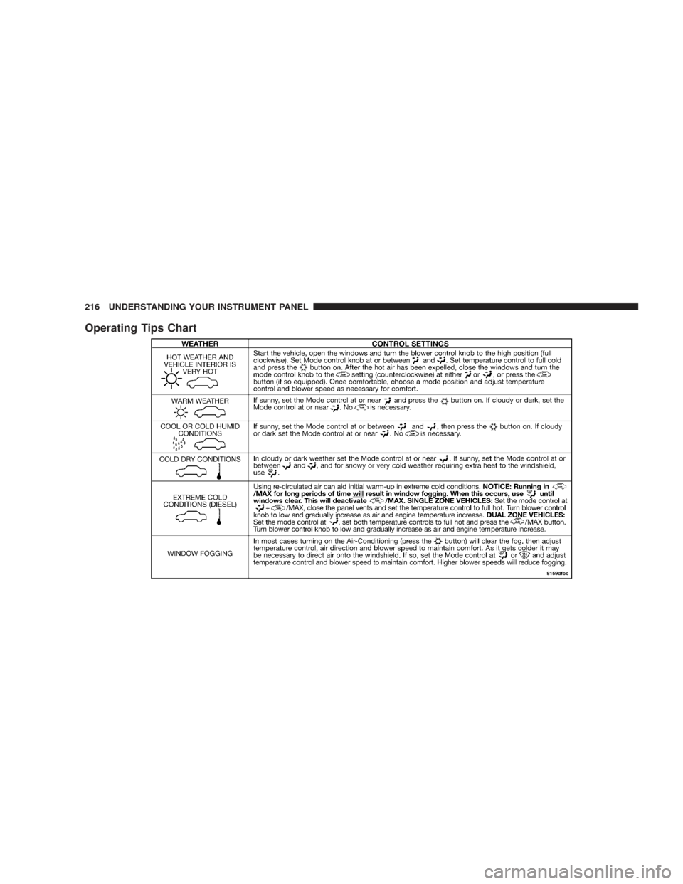 DODGE RAM 5500 CHASSIS CAB 2009 4.G Owners Manual Operating Tips Chart
216 UNDERSTANDING YOUR INSTRUMENT PANEL 