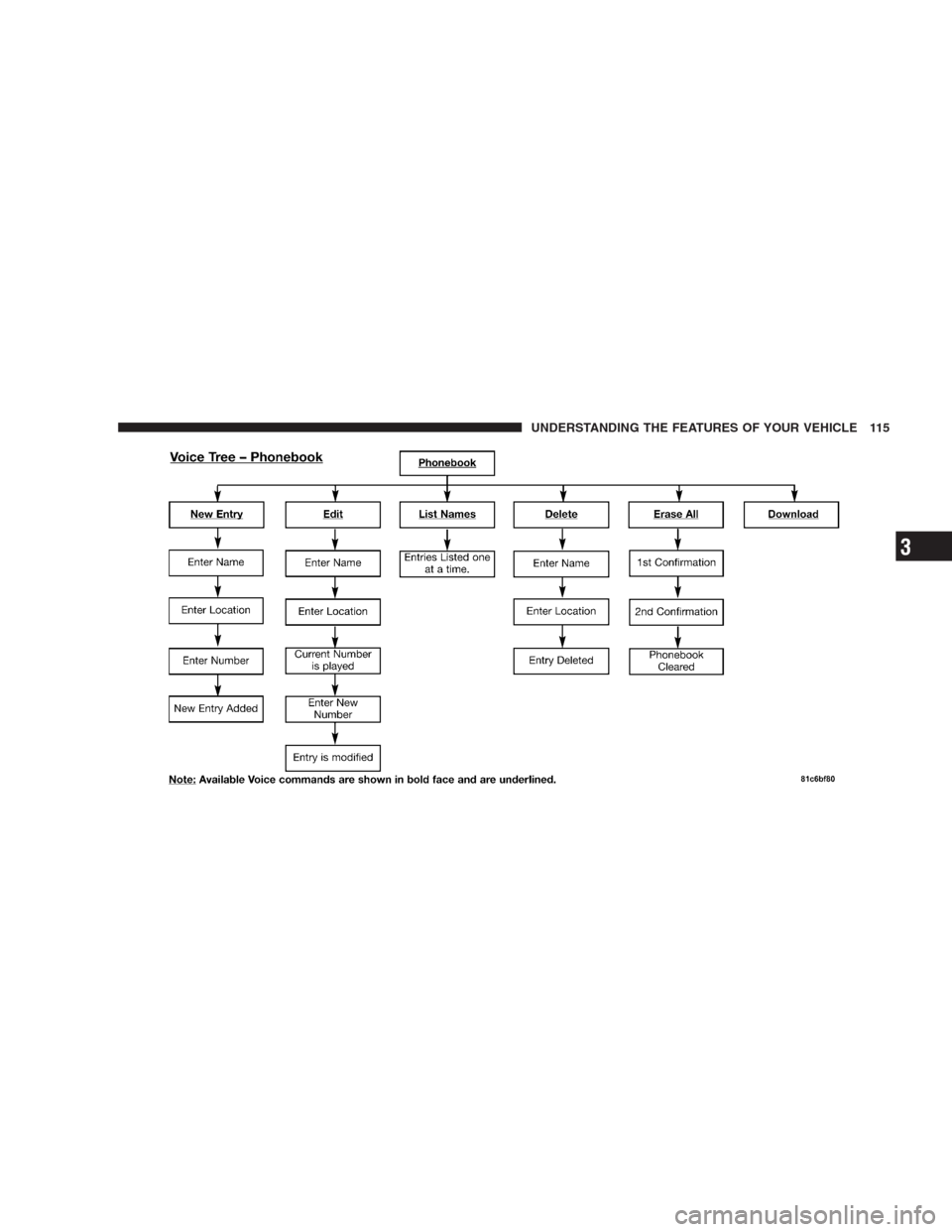 DODGE AVENGER 2009 2.G Owners Manual UNDERSTANDING THE FEATURES OF YOUR VEHICLE 115
3 