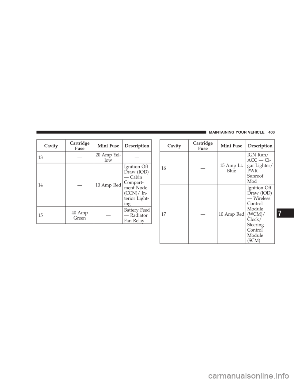 DODGE AVENGER 2009 2.G Owners Manual CavityCartridge
FuseMini Fuse Description
13 —20 Amp Yel-
low—
14 — 10 Amp RedIgnition Off
Draw (IOD)
— Cabin
Compart-
ment Node
(CCN)/ In-
terior Light-
ing
1540 Amp
Green—Battery Feed
— DODGE AVENGER 2009 2.G Owners Manual CavityCartridge
FuseMini Fuse Description
13 —20 Amp Yel-
low—
14 — 10 Amp RedIgnition Off
Draw (IOD)
— Cabin
Compart-
ment Node
(CCN)/ In-
terior Light-
ing
1540 Amp
Green—Battery Feed
—