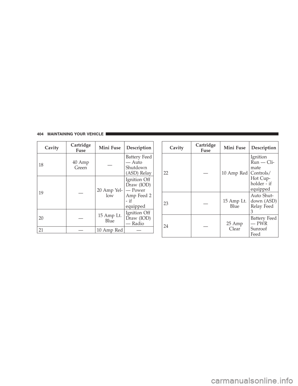 DODGE AVENGER 2009 2.G Owners Manual CavityCartridge
FuseMini Fuse Description
1840 Amp
Green—Battery Feed
— Auto
Shutdown
(ASD) Relay
19 —20 Amp Yel-
lowIgnition Off
Draw (IOD)
— Power
Amp Feed 2
-if
equipped
20 —15 Amp Lt.
Bl