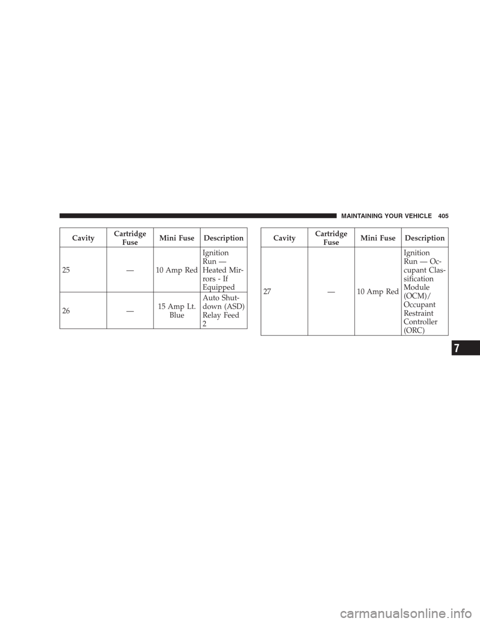 DODGE AVENGER 2009 2.G Owners Manual CavityCartridge
FuseMini Fuse Description
25 — 10 Amp RedIgnition
Run —
Heated Mir-
rors - If
Equipped
26 —15 Amp Lt.
BlueAuto Shut-
down (ASD)
Relay Feed
2CavityCartridge
FuseMini Fuse Descript